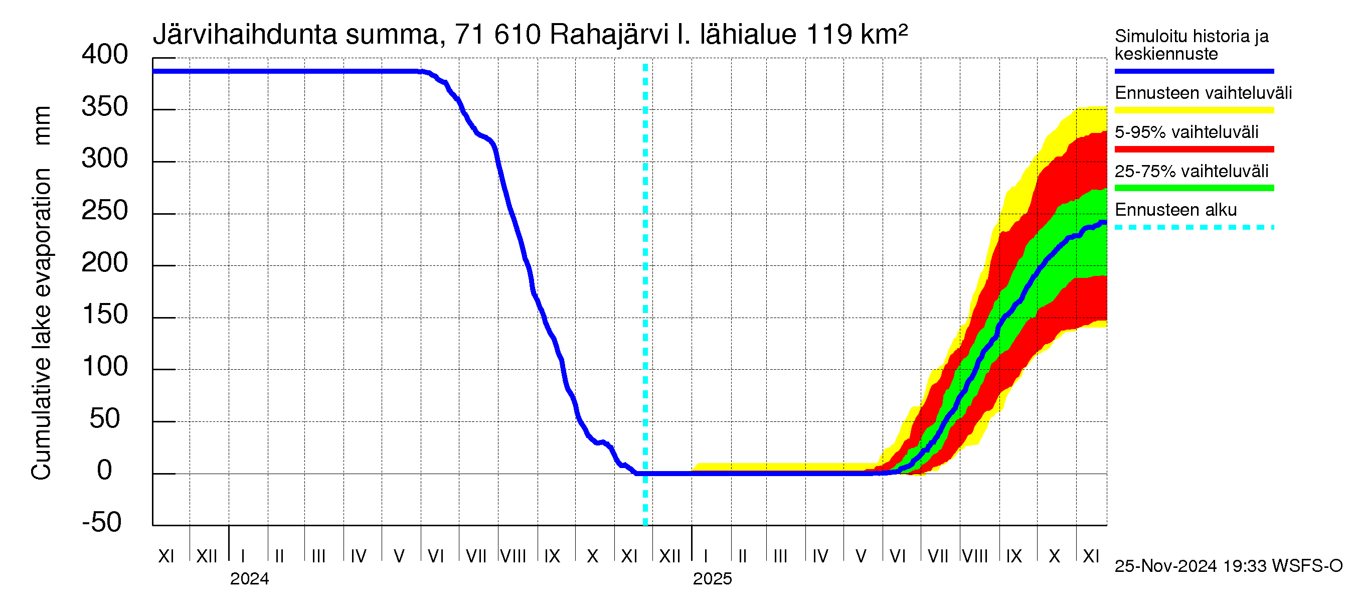 Paatsjoen vesistöalue - Rahajärvi: Järvihaihdunta - summa