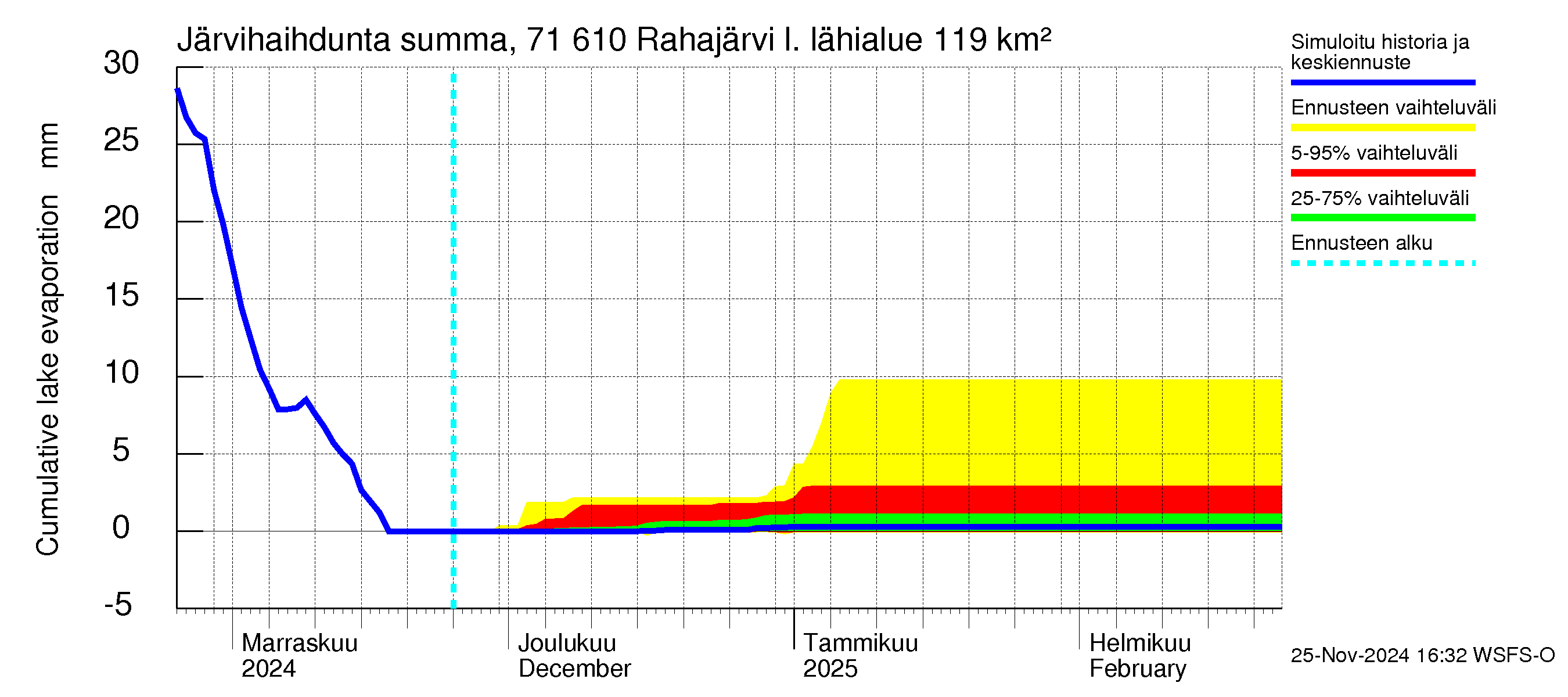 Paatsjoen vesistöalue - Rahajärvi: Järvihaihdunta - summa