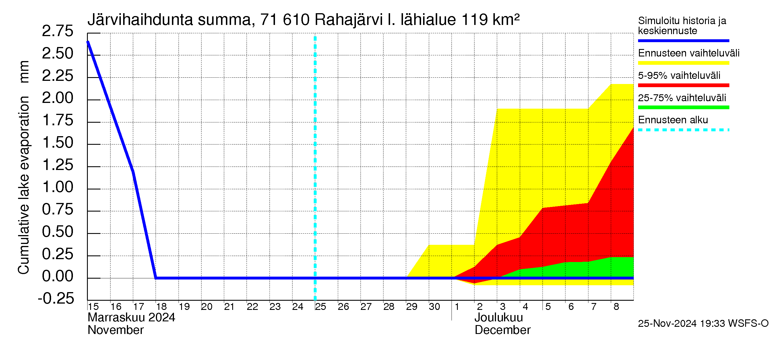 Paatsjoen vesistöalue - Rahajärvi: Järvihaihdunta - summa