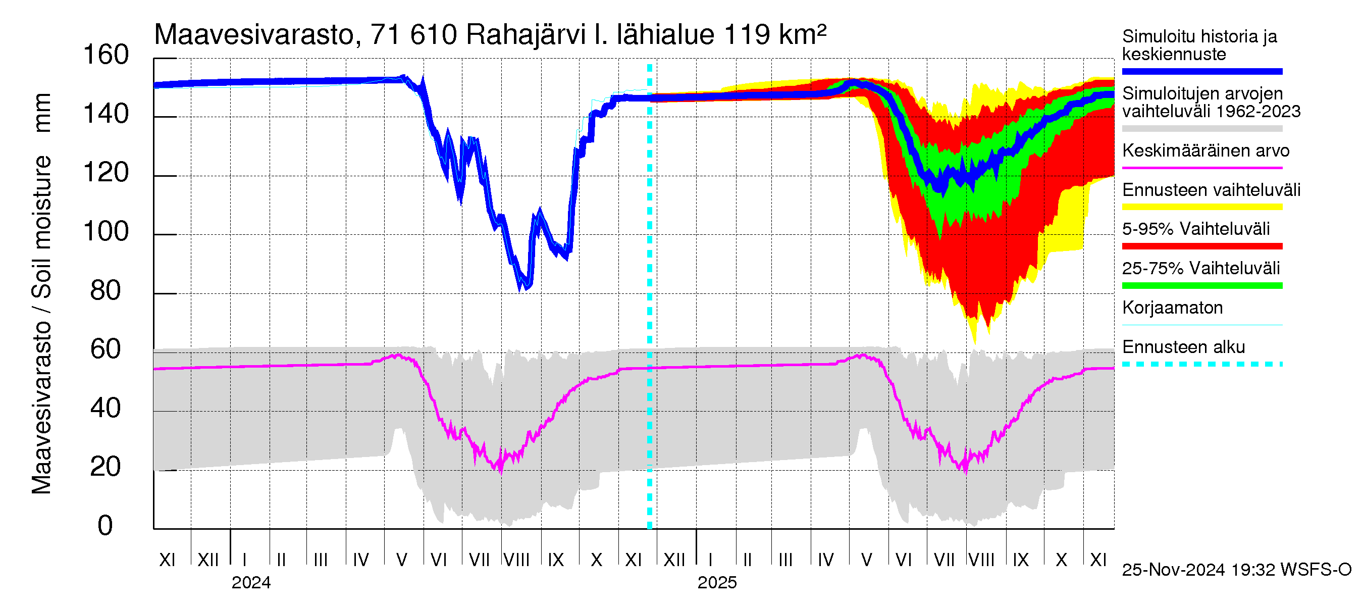 Paatsjoen vesistöalue - Rahajärvi: Maavesivarasto