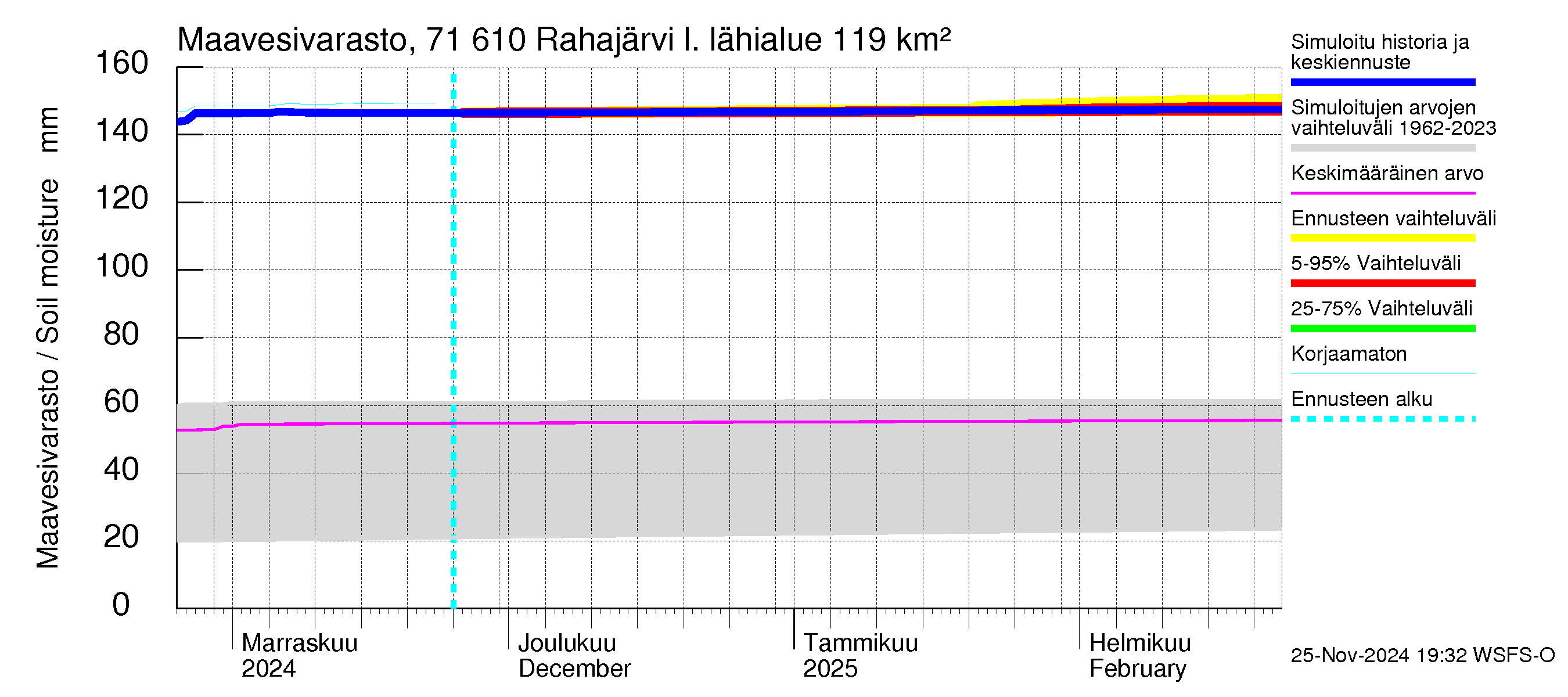 Paatsjoen vesistöalue - Rahajärvi: Maavesivarasto