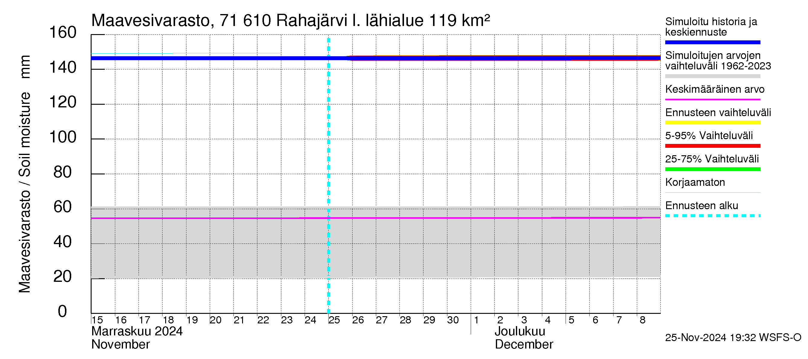 Paatsjoen vesistöalue - Rahajärvi: Maavesivarasto