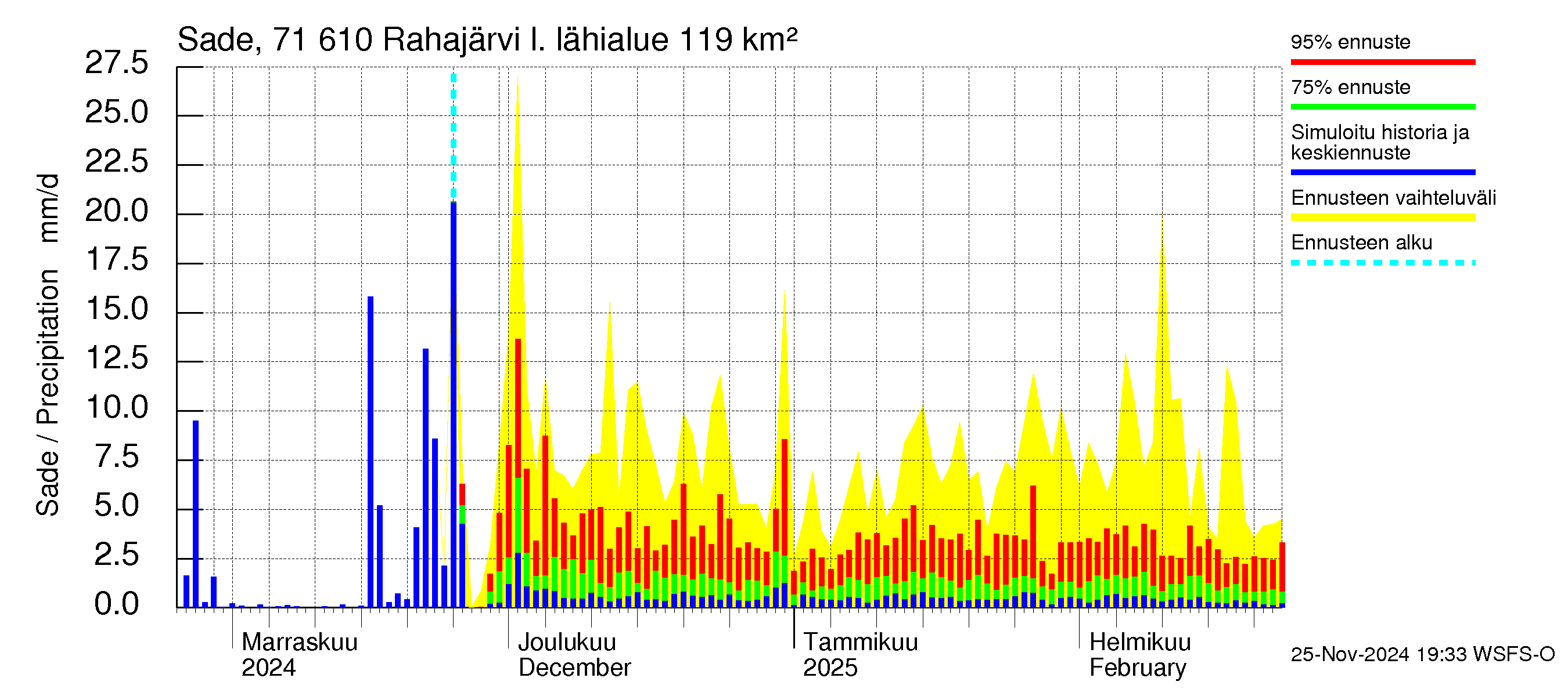 Paatsjoen vesistöalue - Rahajärvi: Sade