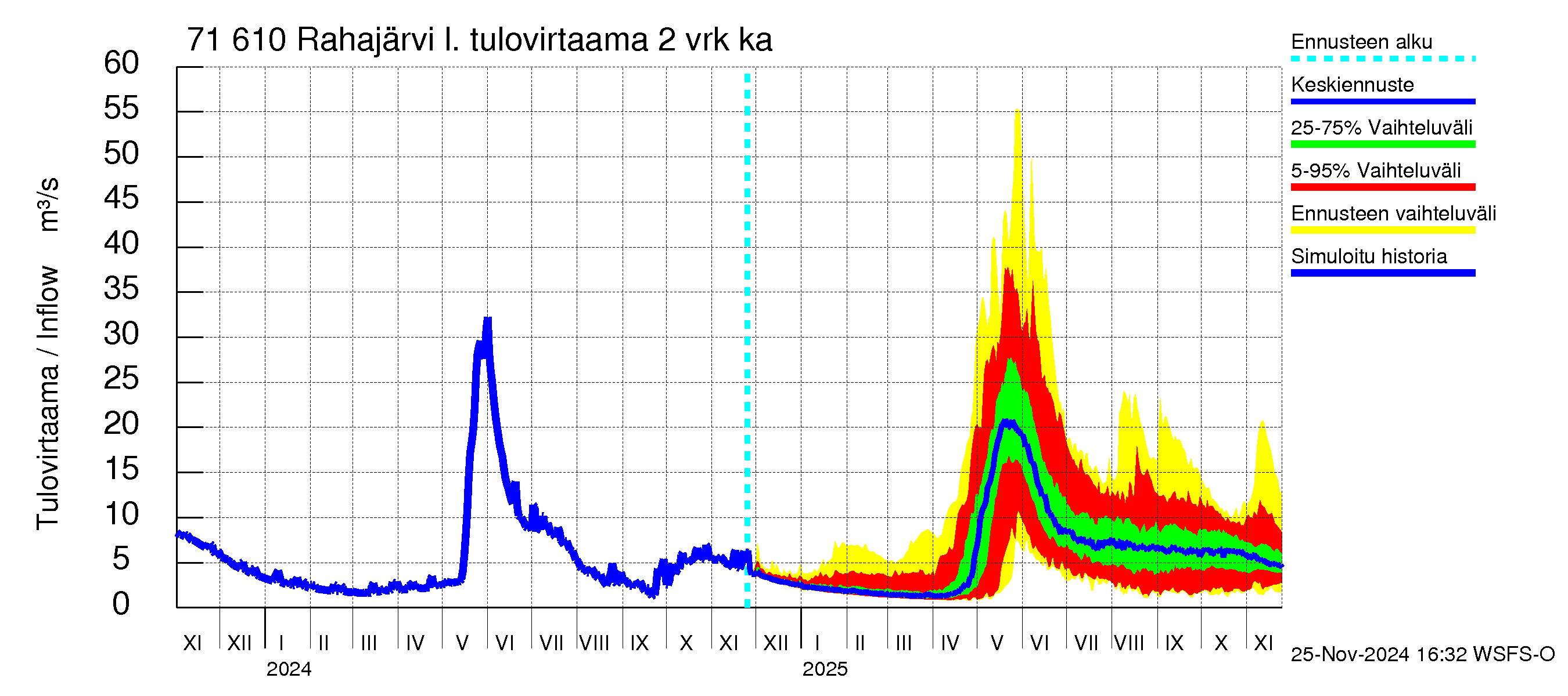 Paatsjoen vesistöalue - Rahajärvi: Tulovirtaama (usean vuorokauden liukuva keskiarvo) - jakaumaennuste