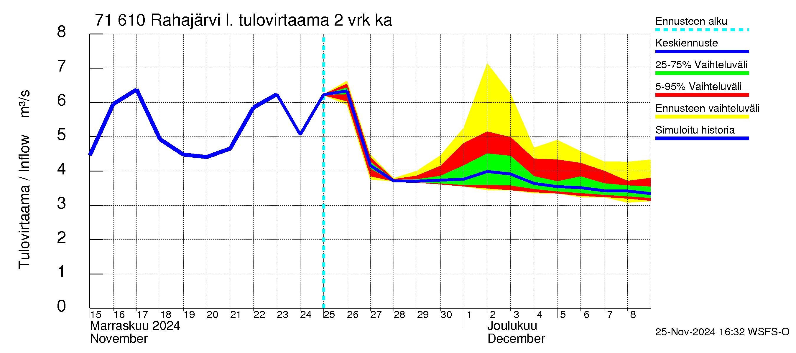 Paatsjoen vesistöalue - Rahajärvi: Tulovirtaama (usean vuorokauden liukuva keskiarvo) - jakaumaennuste