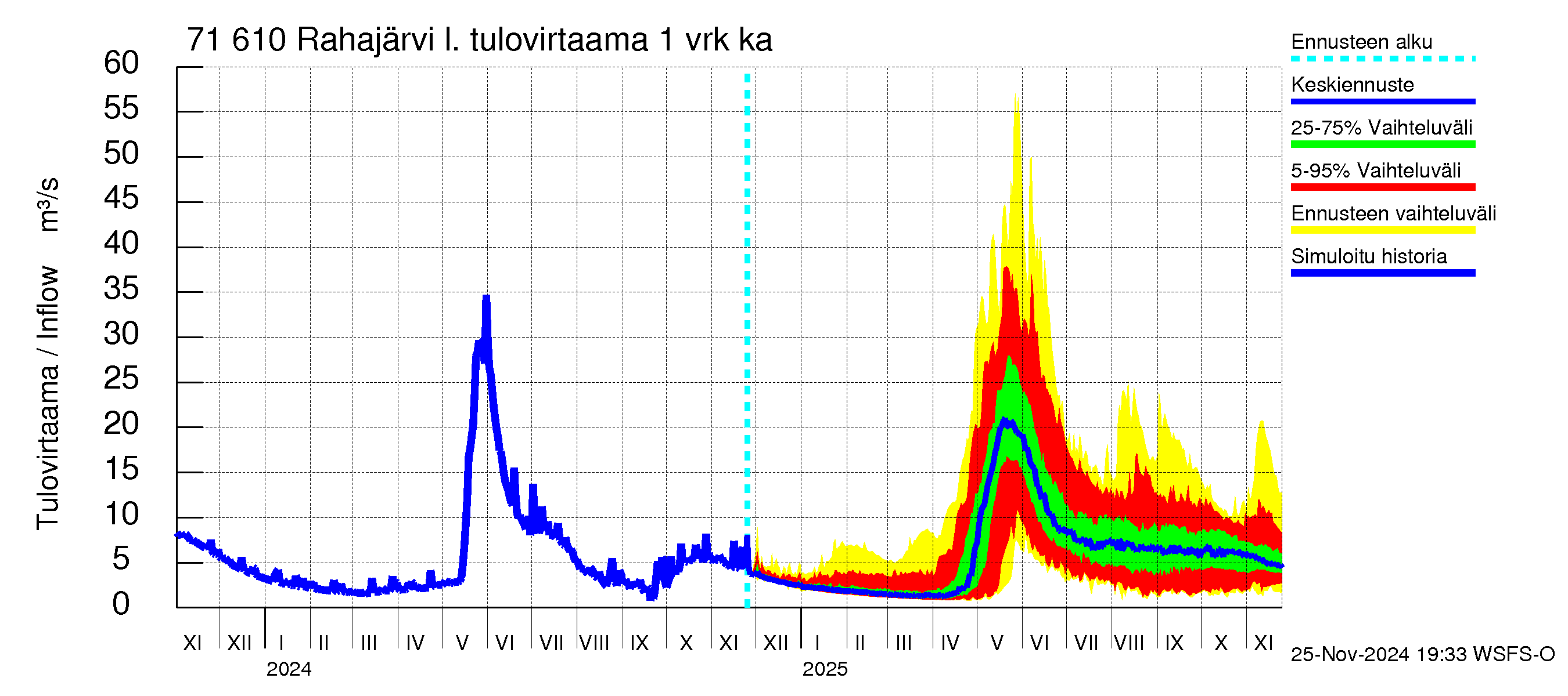 Paatsjoen vesistöalue - Rahajärvi: Tulovirtaama - jakaumaennuste