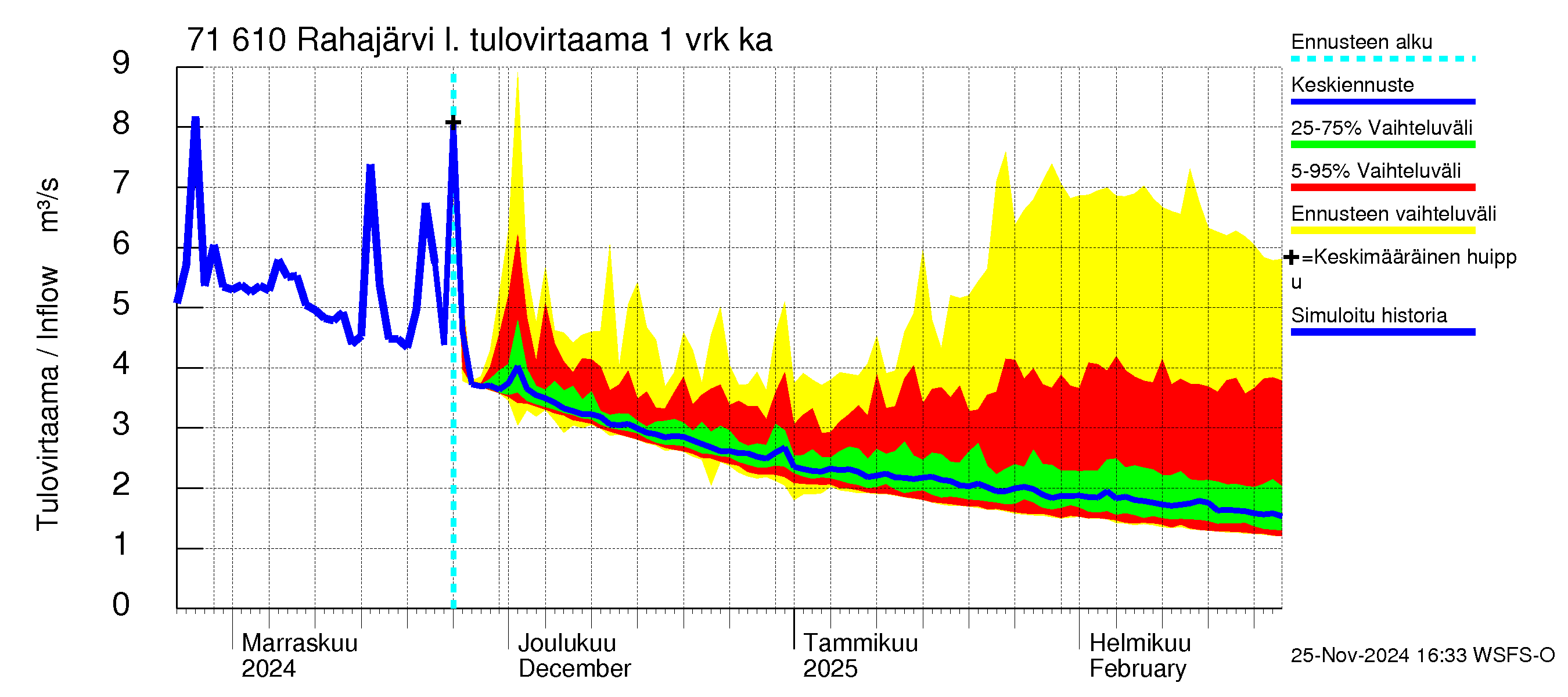 Paatsjoen vesistöalue - Rahajärvi: Tulovirtaama - jakaumaennuste