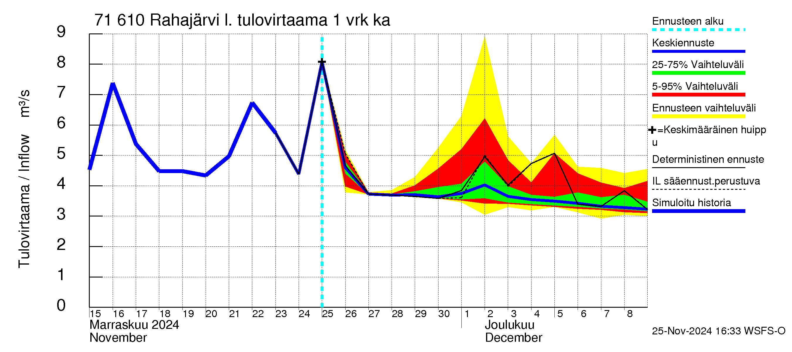 Paatsjoen vesistöalue - Rahajärvi: Tulovirtaama - jakaumaennuste