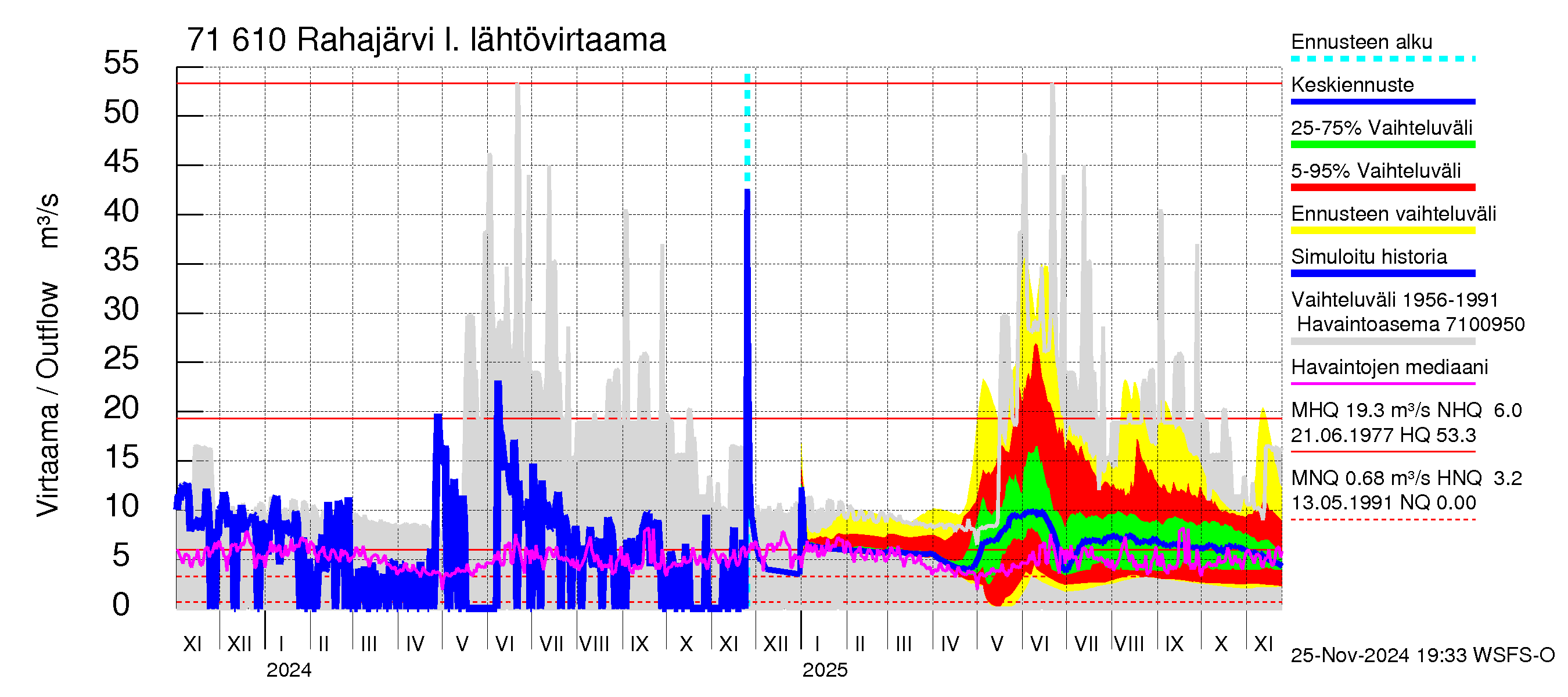 Paatsjoen vesistöalue - Rahajärvi: Lähtövirtaama / juoksutus - jakaumaennuste