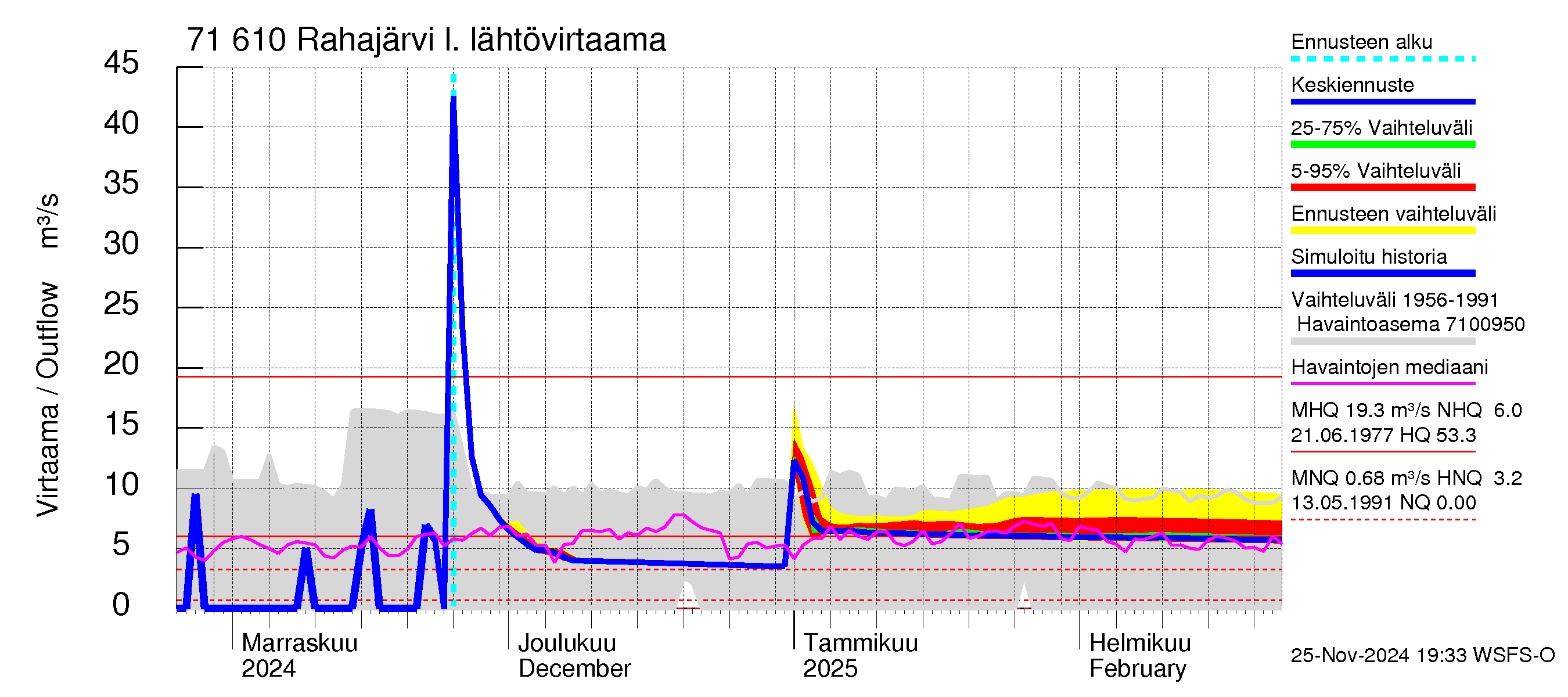 Paatsjoen vesistöalue - Rahajärvi: Lähtövirtaama / juoksutus - jakaumaennuste