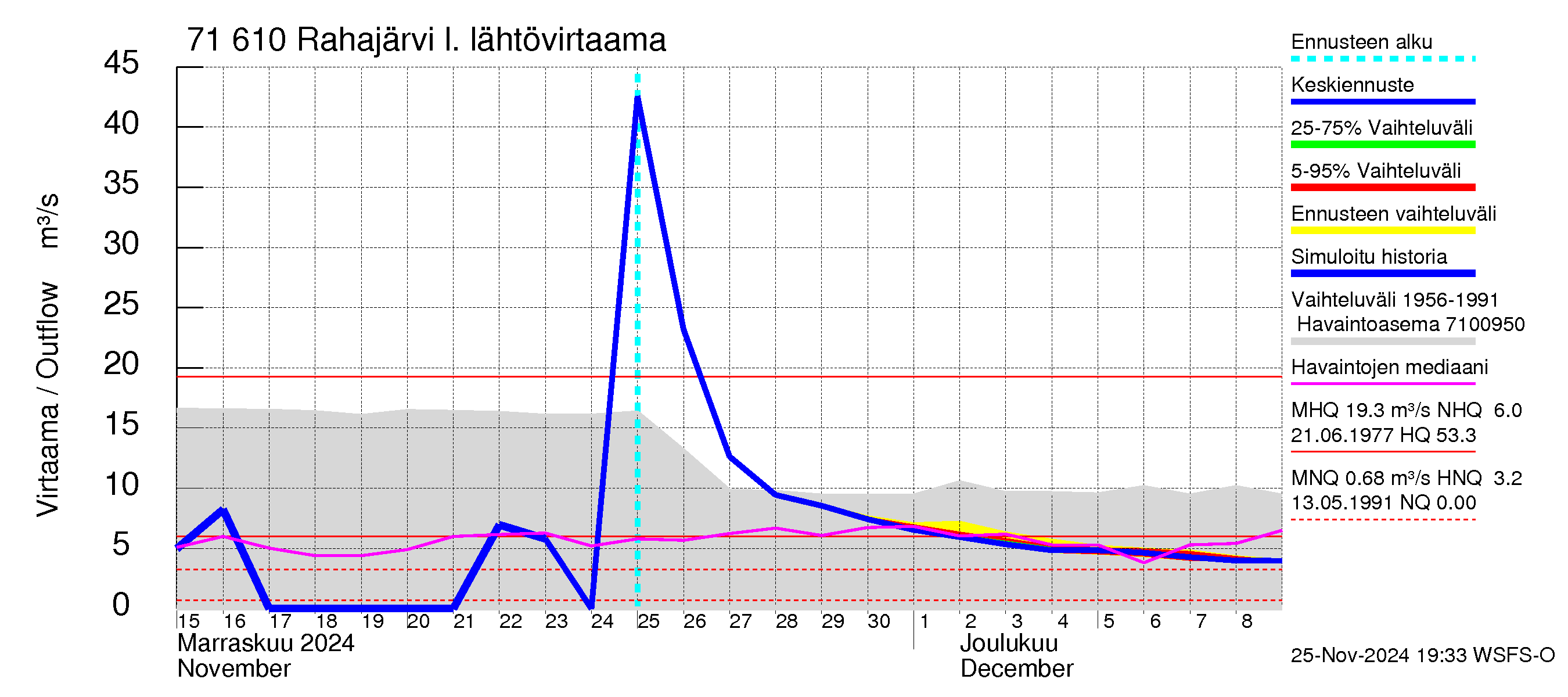 Paatsjoen vesistöalue - Rahajärvi: Lähtövirtaama / juoksutus - jakaumaennuste