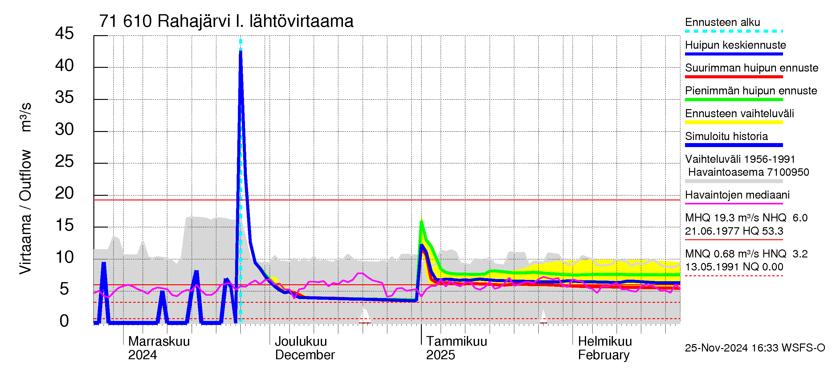 Paatsjoen vesistöalue - Rahajärvi: Lähtövirtaama / juoksutus - huippujen keski- ja ääriennusteet