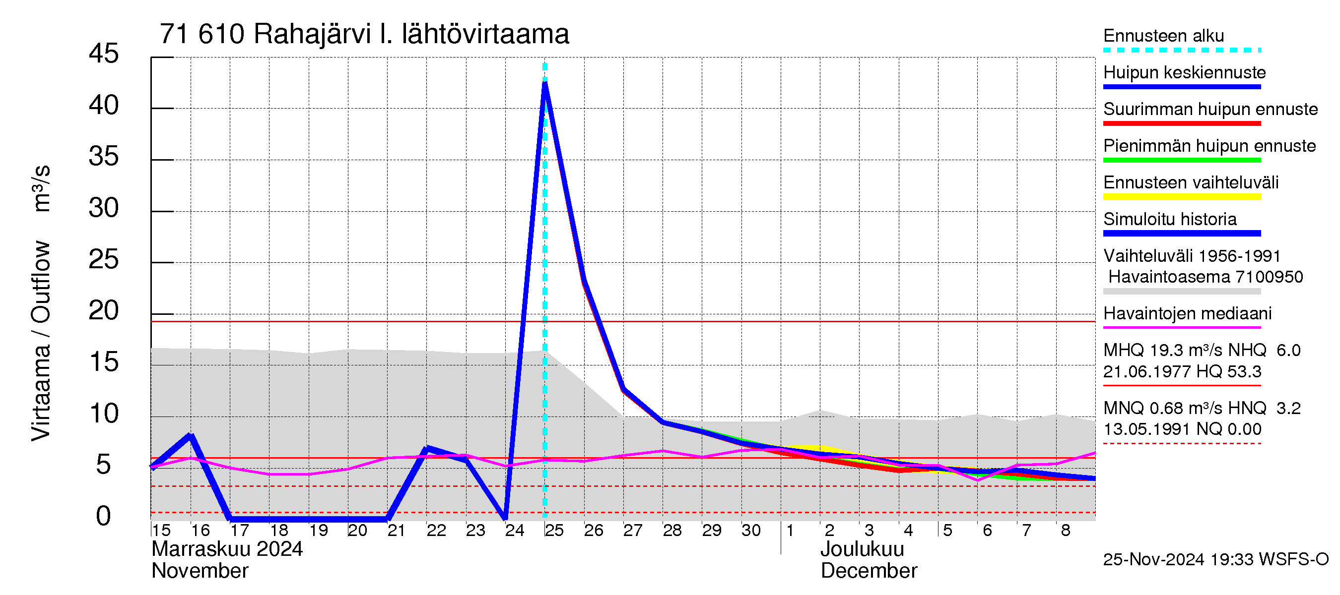 Paatsjoen vesistöalue - Rahajärvi: Lähtövirtaama / juoksutus - huippujen keski- ja ääriennusteet