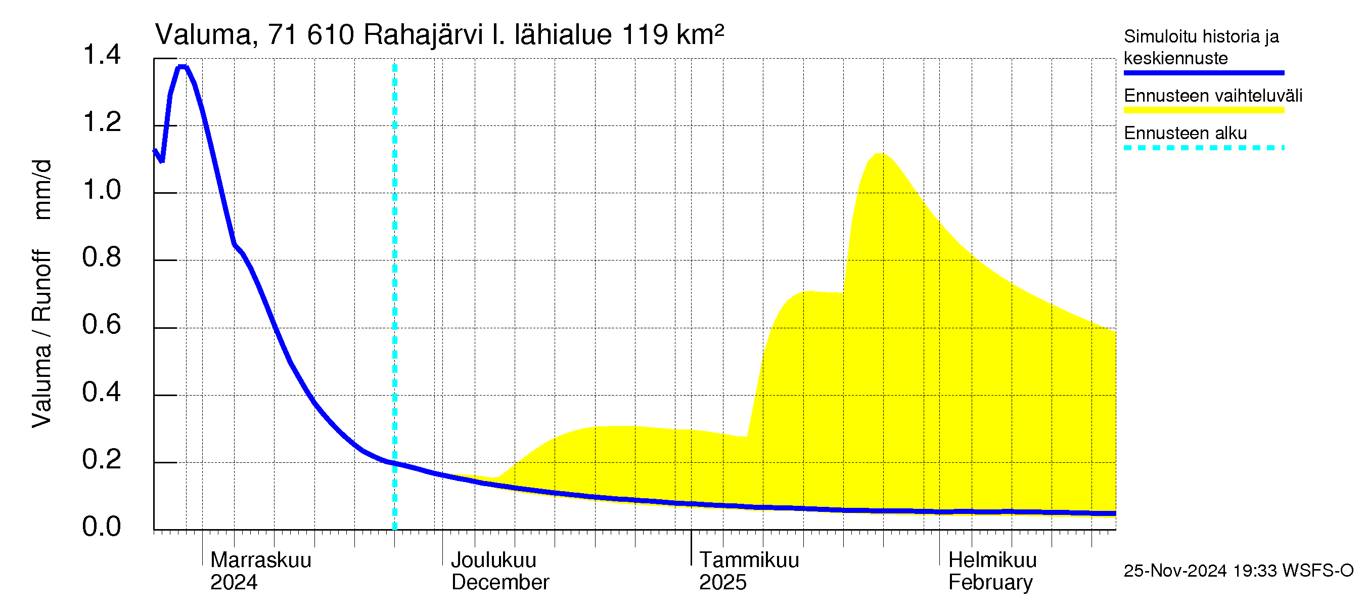 Paatsjoen vesistöalue - Rahajärvi: Valuma