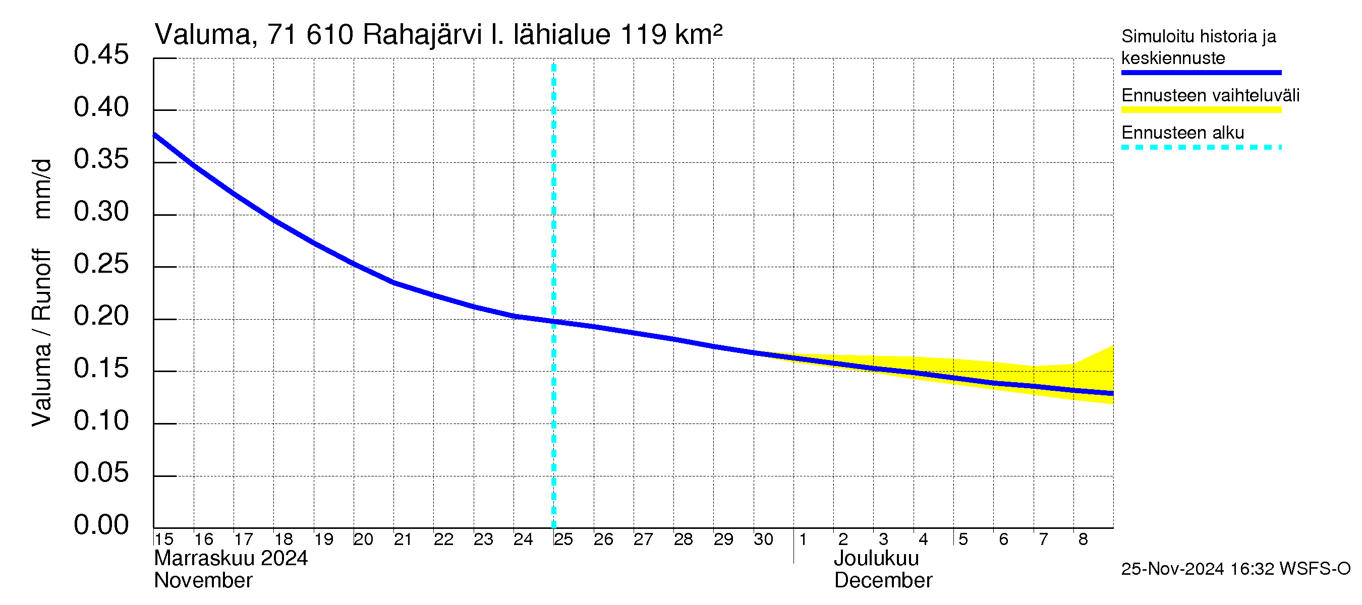 Paatsjoen vesistöalue - Rahajärvi: Valuma