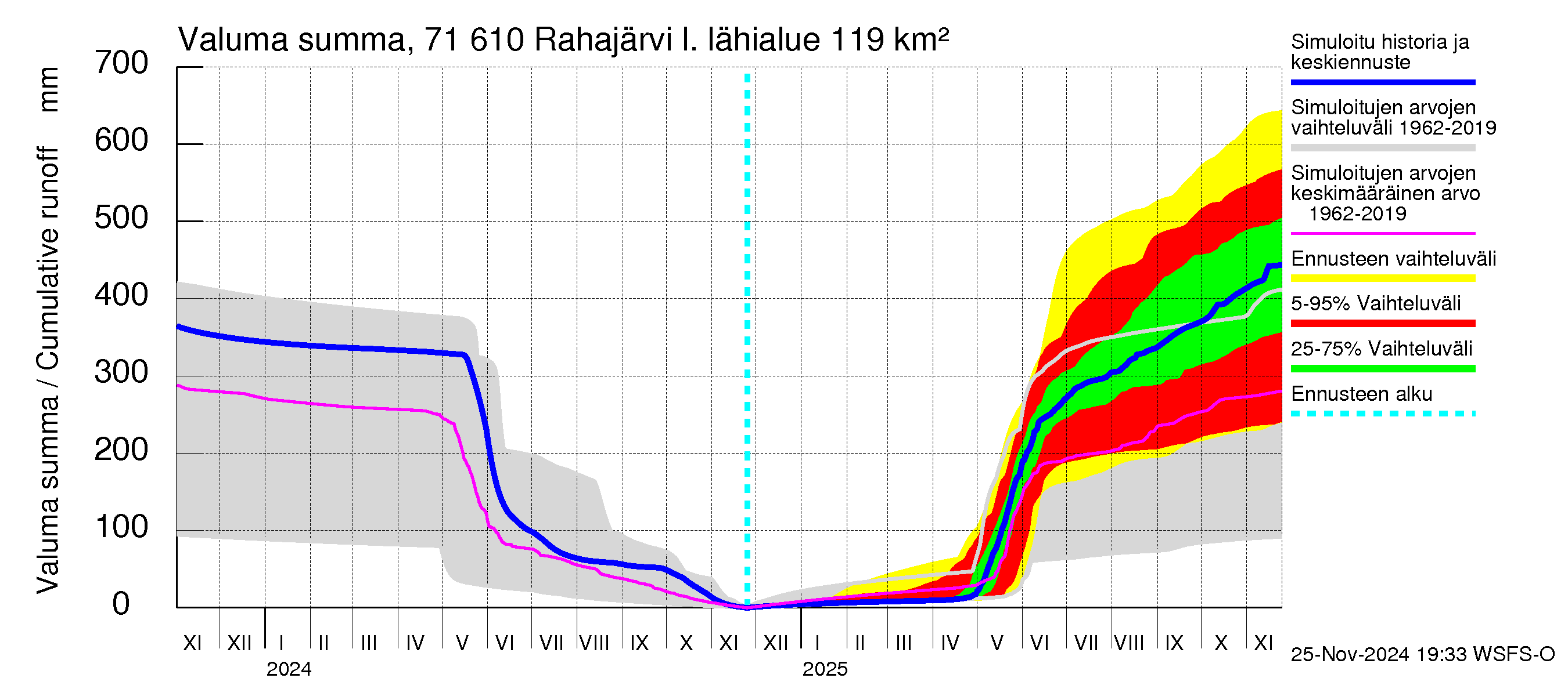 Paatsjoen vesistöalue - Rahajärvi: Valuma - summa