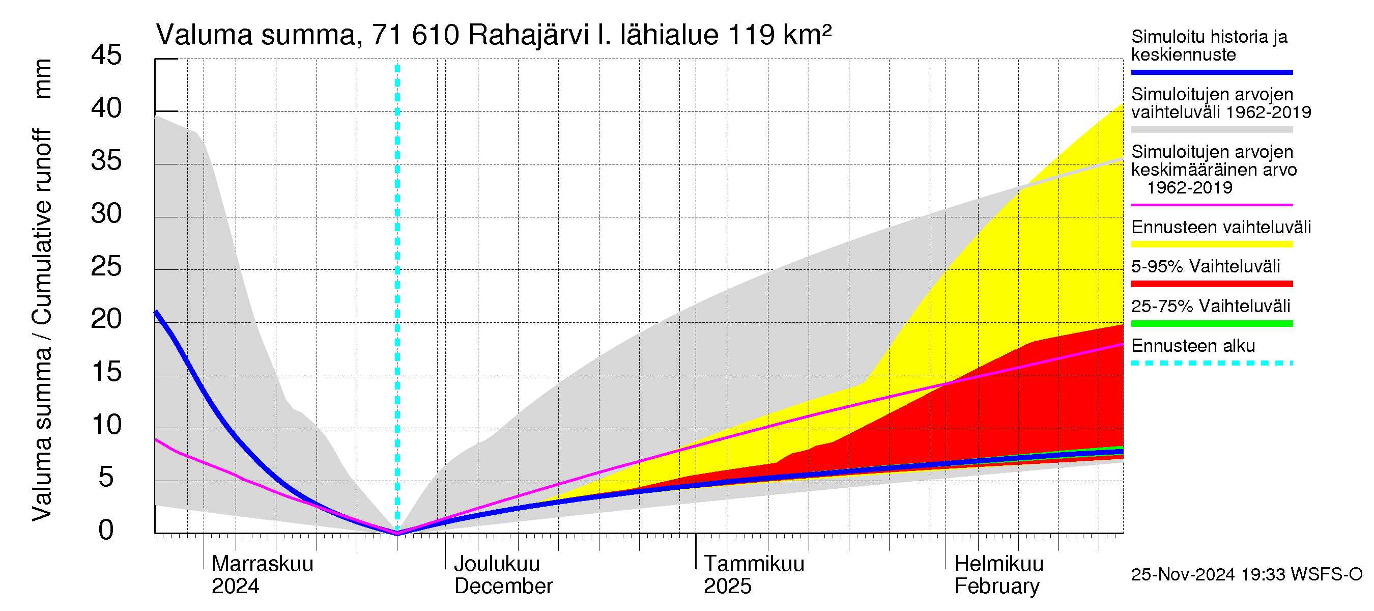 Paatsjoen vesistöalue - Rahajärvi: Valuma - summa