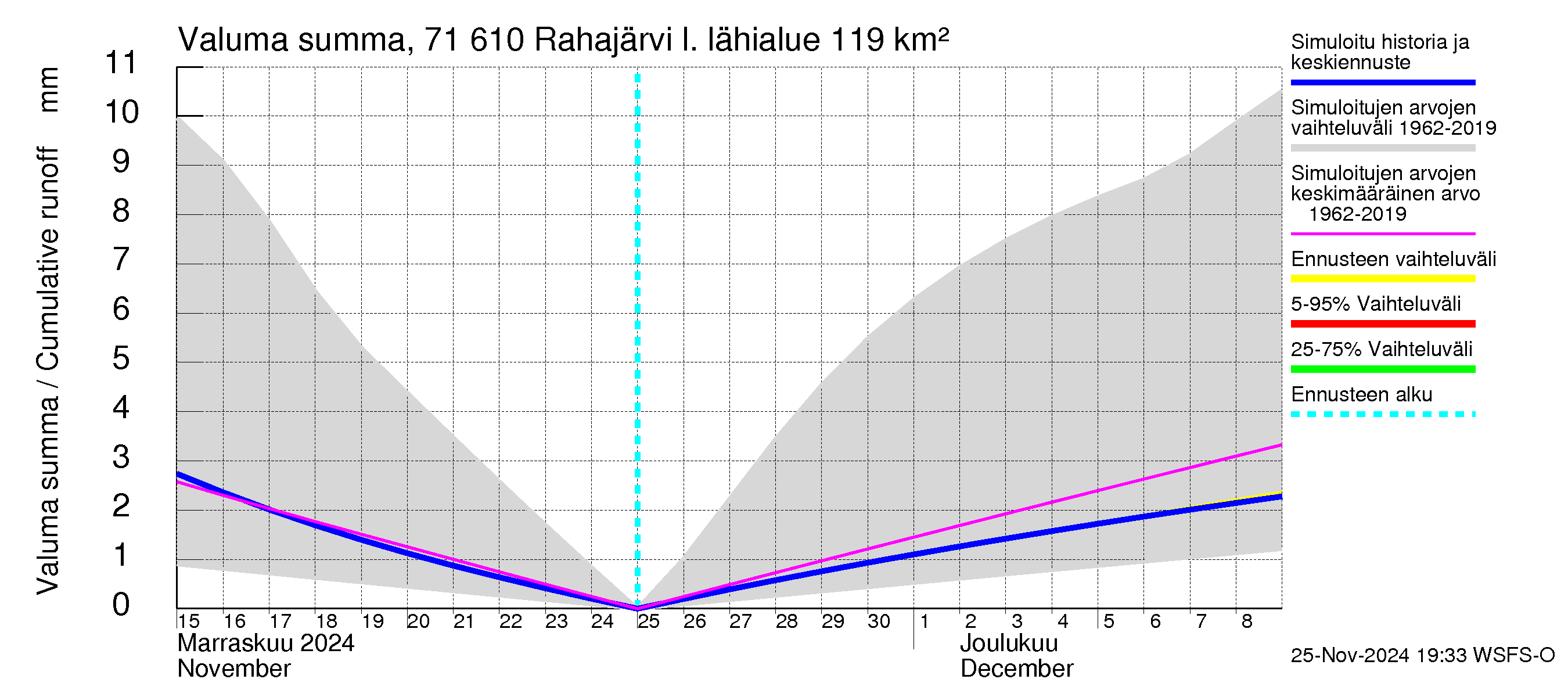 Paatsjoen vesistöalue - Rahajärvi: Valuma - summa