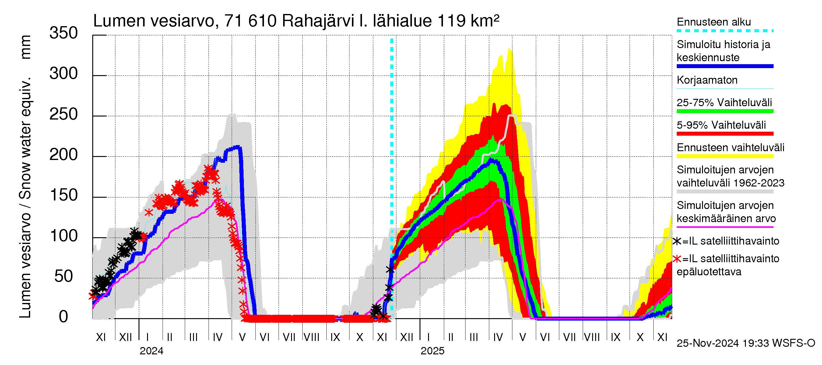 Paatsjoen vesistöalue - Rahajärvi: Lumen vesiarvo