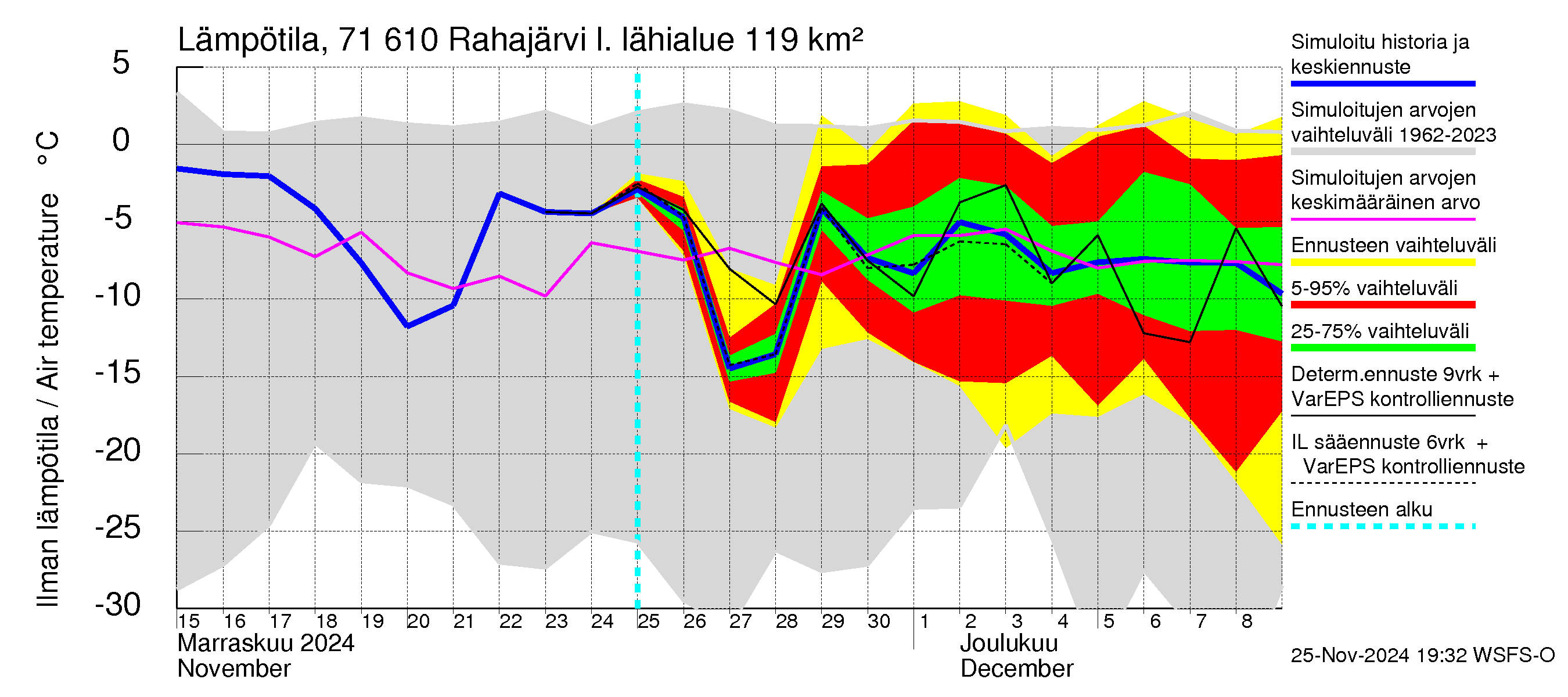 Paatsjoen vesistöalue - Rahajärvi: Ilman lämpötila