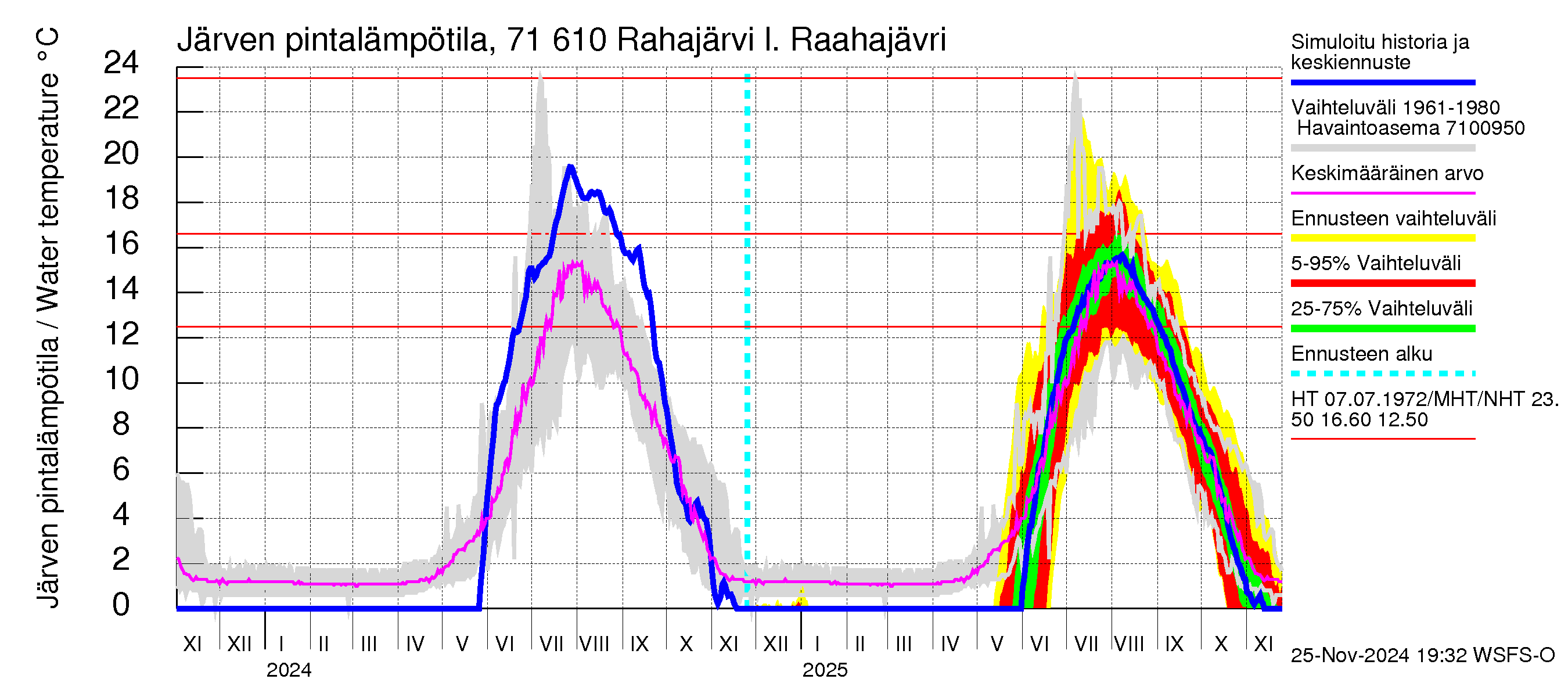 Paatsjoen vesistöalue - Rahajärvi: Järven pintalämpötila