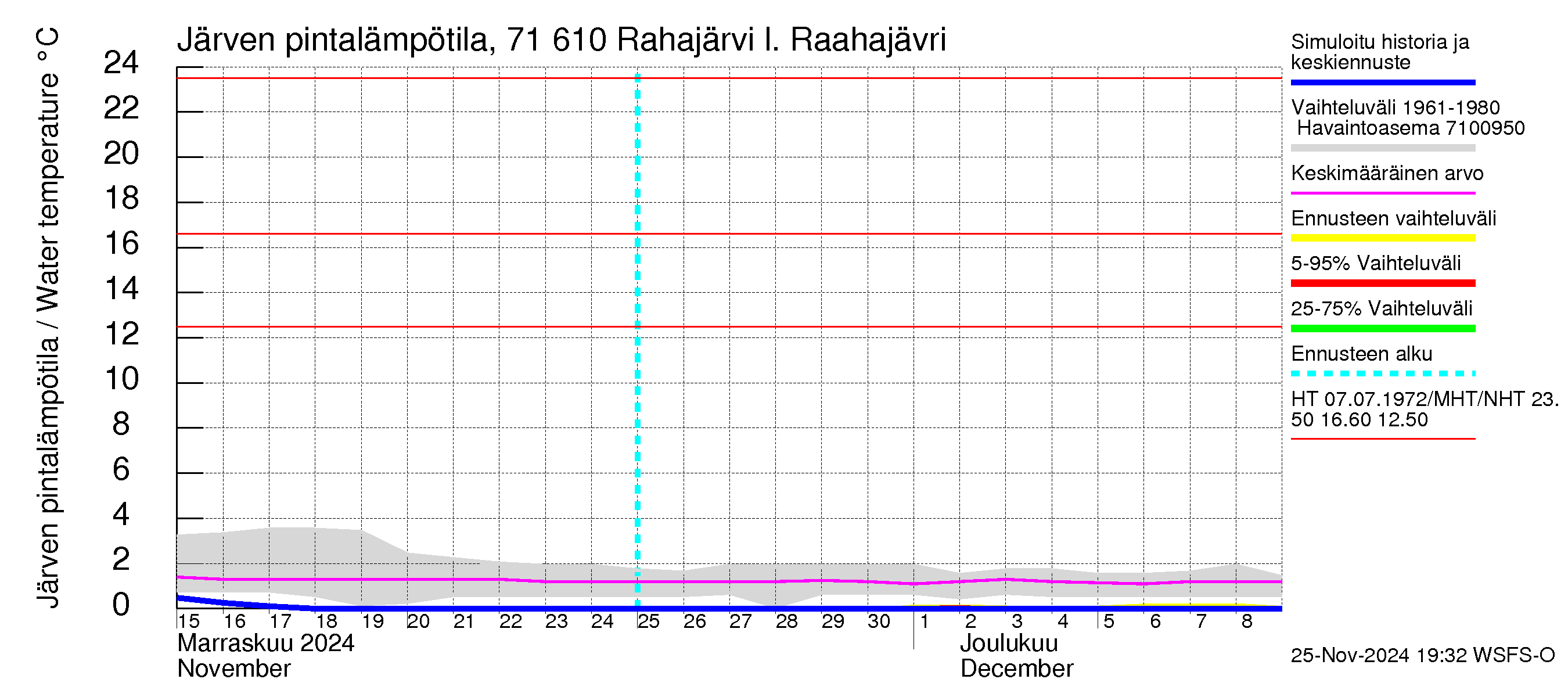 Paatsjoen vesistöalue - Rahajärvi: Järven pintalämpötila