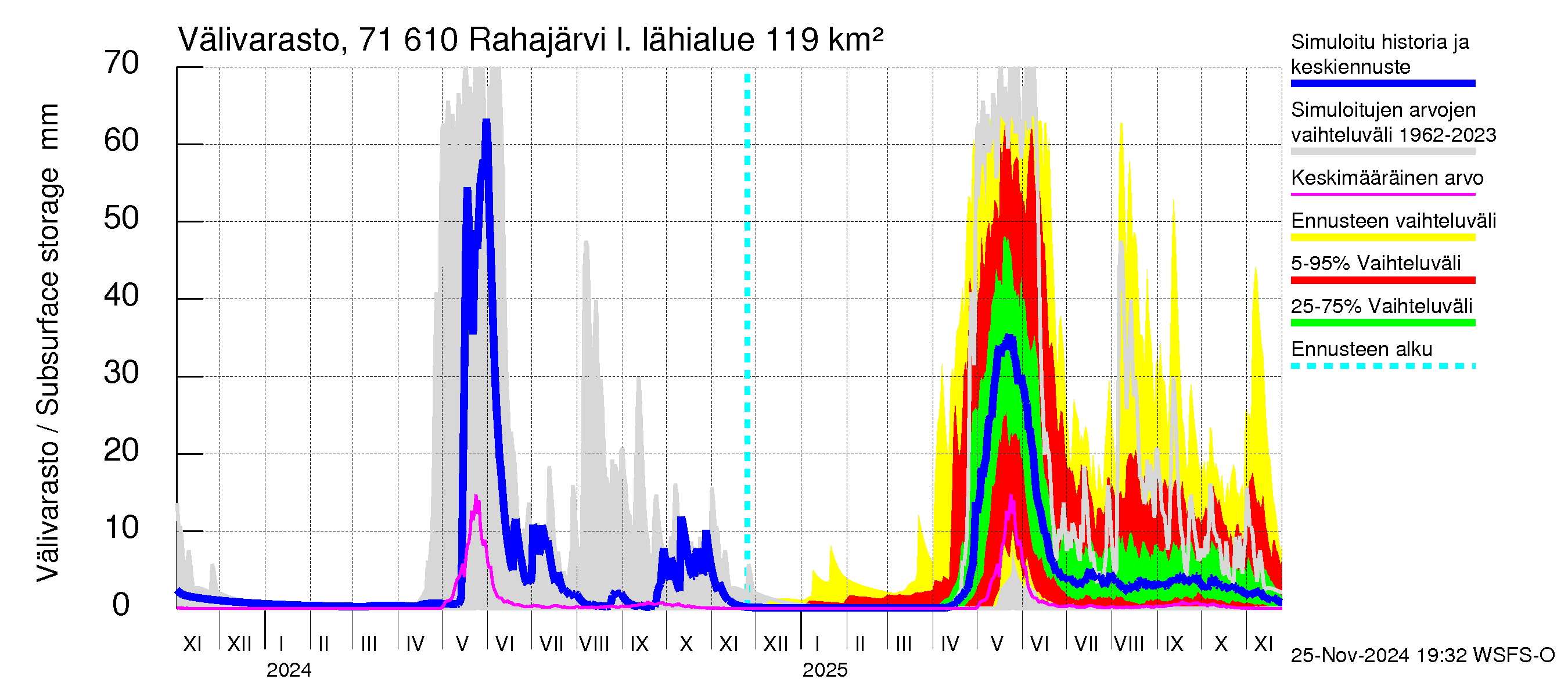 Paatsjoen vesistöalue - Rahajärvi: Välivarasto