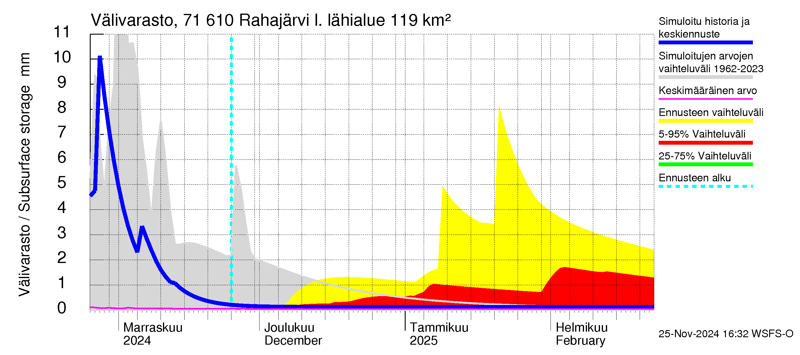 Paatsjoen vesistöalue - Rahajärvi: Välivarasto