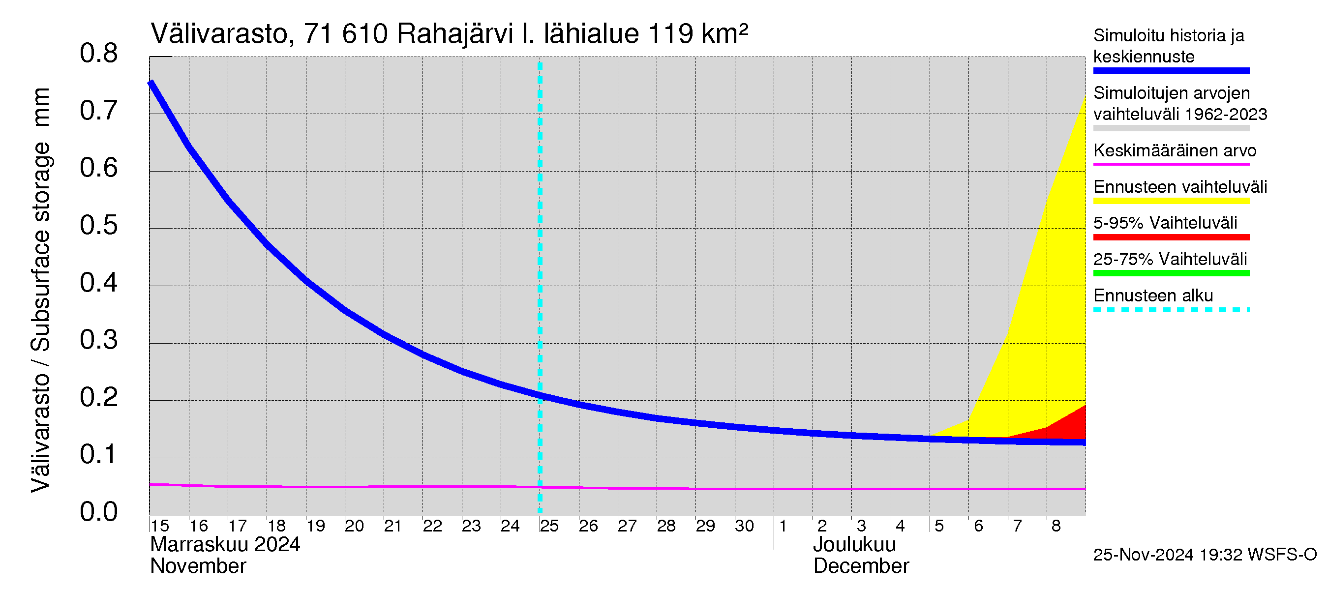 Paatsjoen vesistöalue - Rahajärvi: Välivarasto