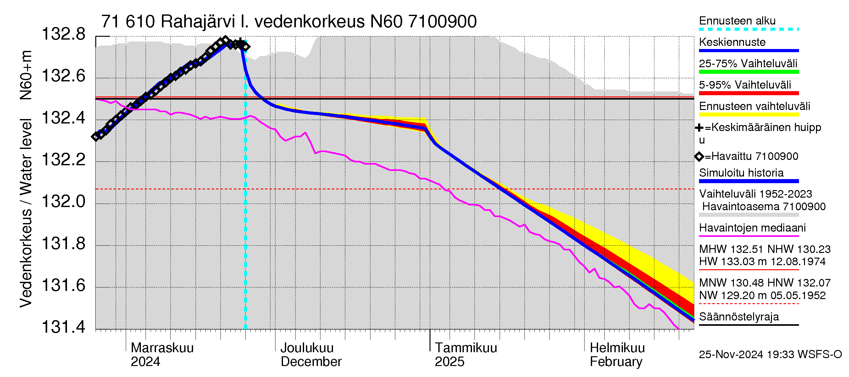 Paatsjoen vesistöalue - Rahajärvi: Vedenkorkeus - jakaumaennuste