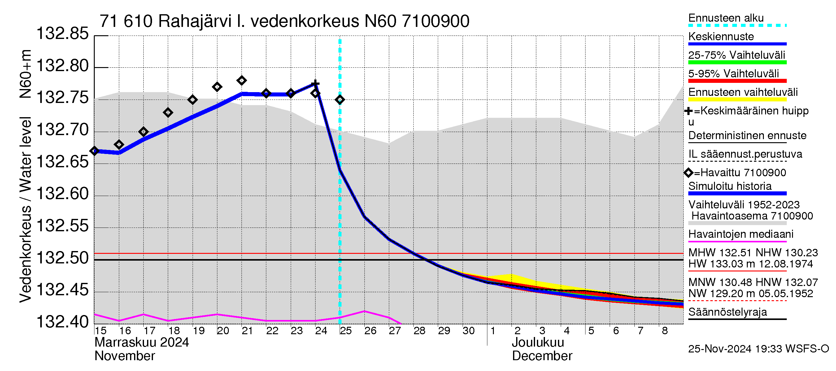 Paatsjoen vesistöalue - Rahajärvi: Vedenkorkeus - jakaumaennuste