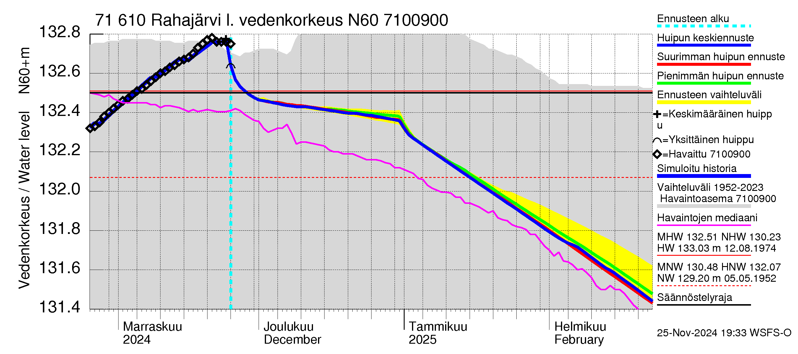 Paatsjoen vesistöalue - Rahajärvi: Vedenkorkeus - huippujen keski- ja ääriennusteet