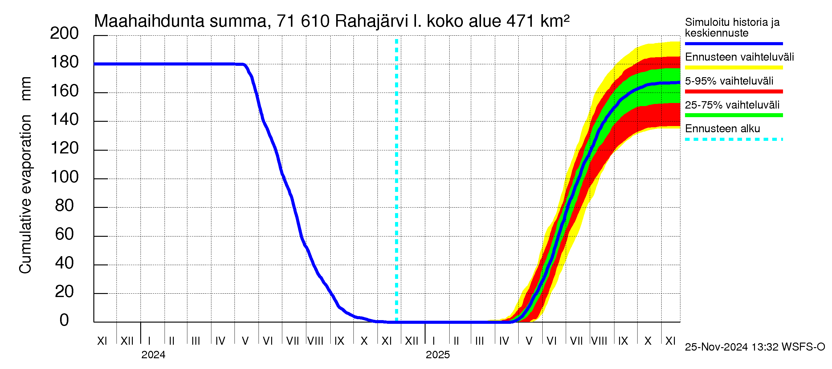 Paatsjoen vesistöalue - Rahajärvi: Haihdunta maa-alueelta - summa