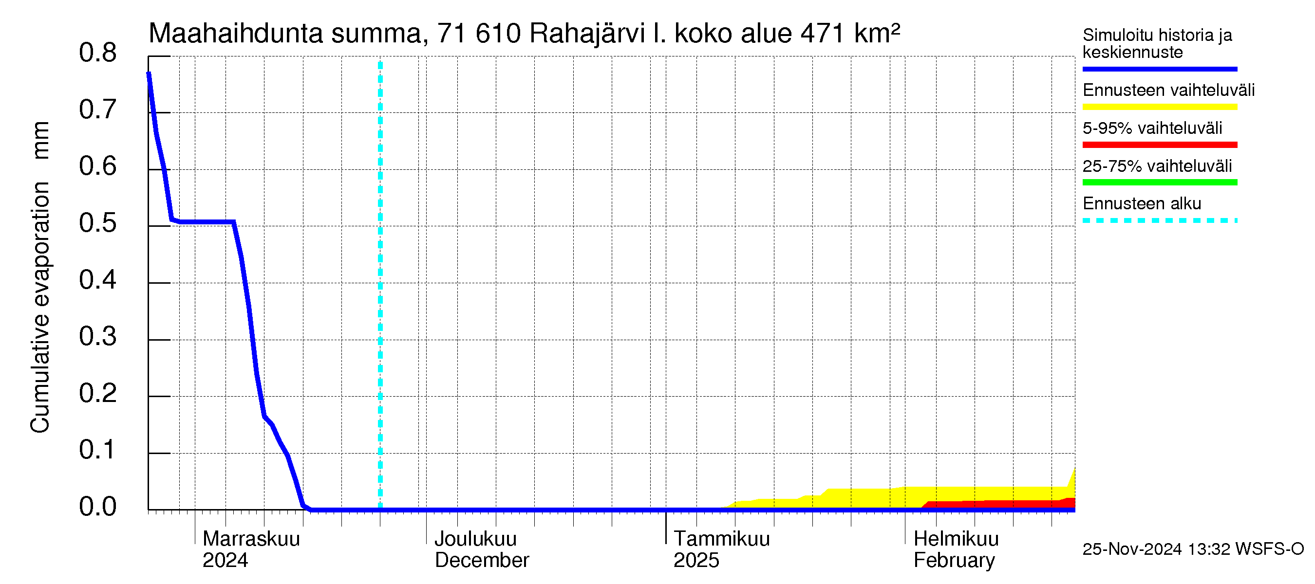 Paatsjoen vesistöalue - Rahajärvi: Haihdunta maa-alueelta - summa