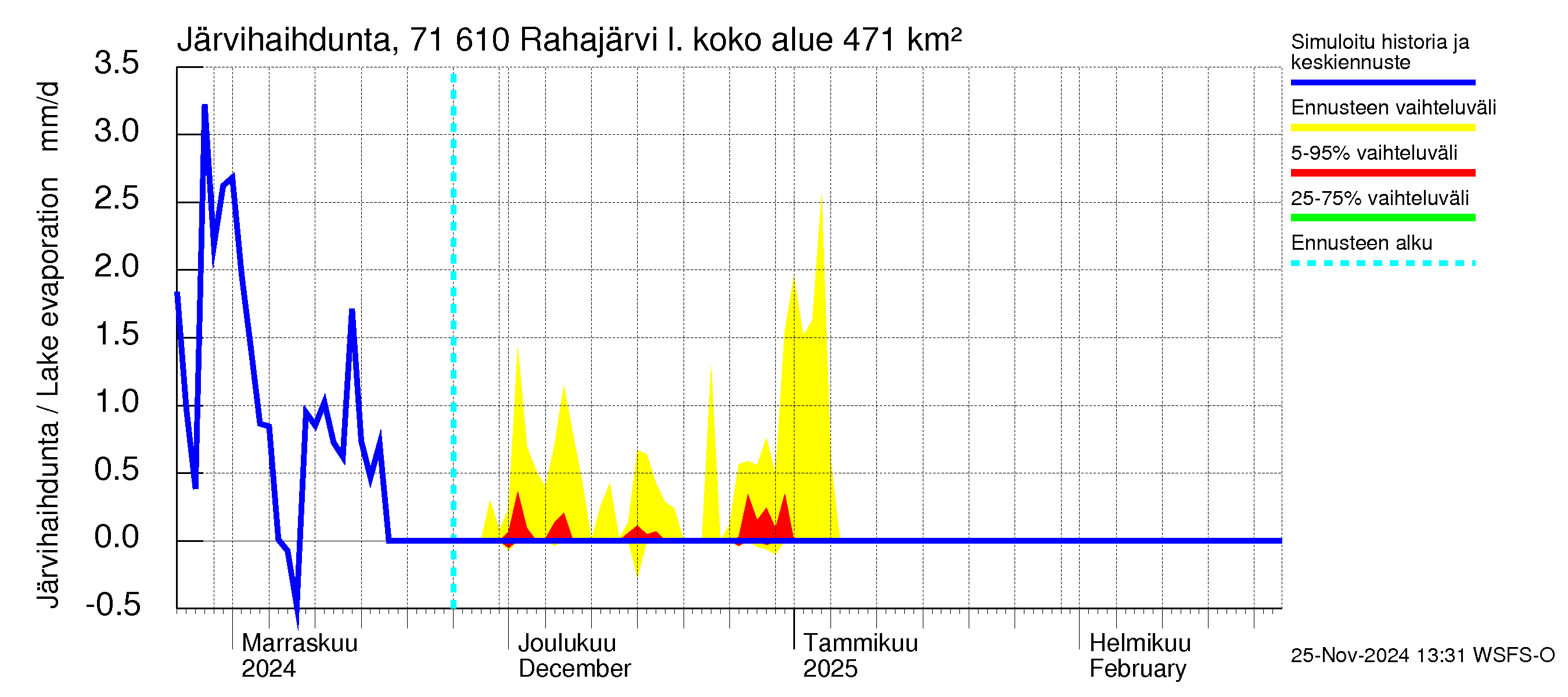 Paatsjoen vesistöalue - Rahajärvi: Järvihaihdunta