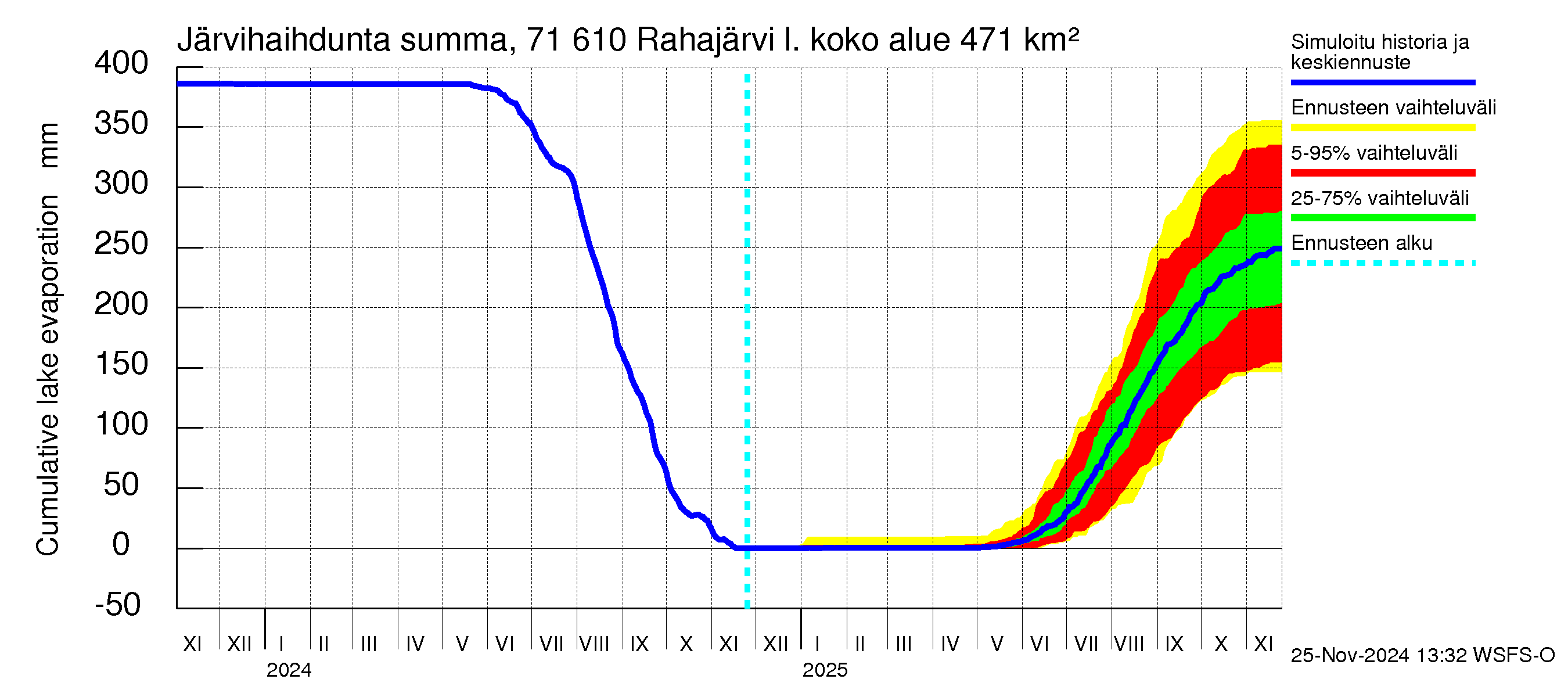 Paatsjoen vesistöalue - Rahajärvi: Järvihaihdunta - summa