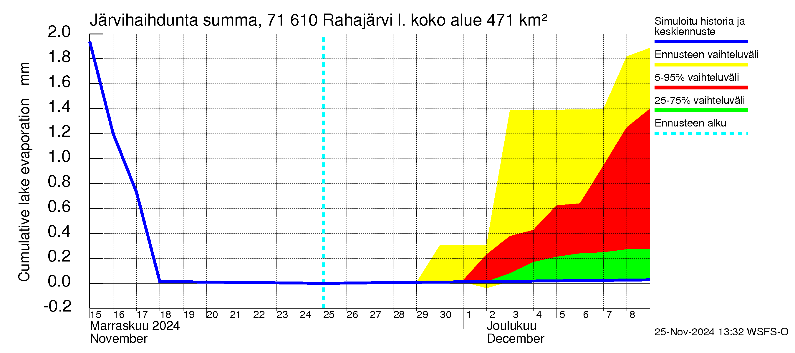 Paatsjoen vesistöalue - Rahajärvi: Järvihaihdunta - summa