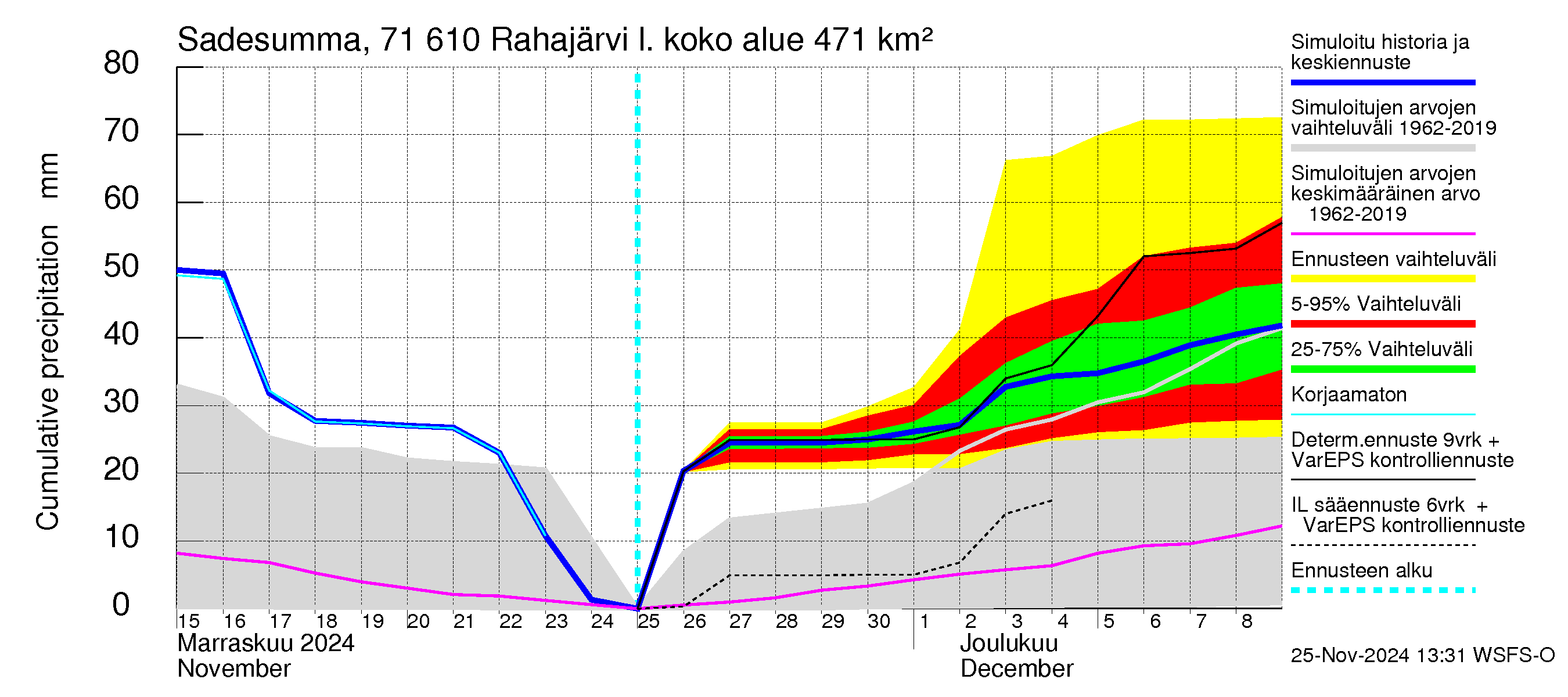 Paatsjoen vesistöalue - Rahajärvi: Sade - summa