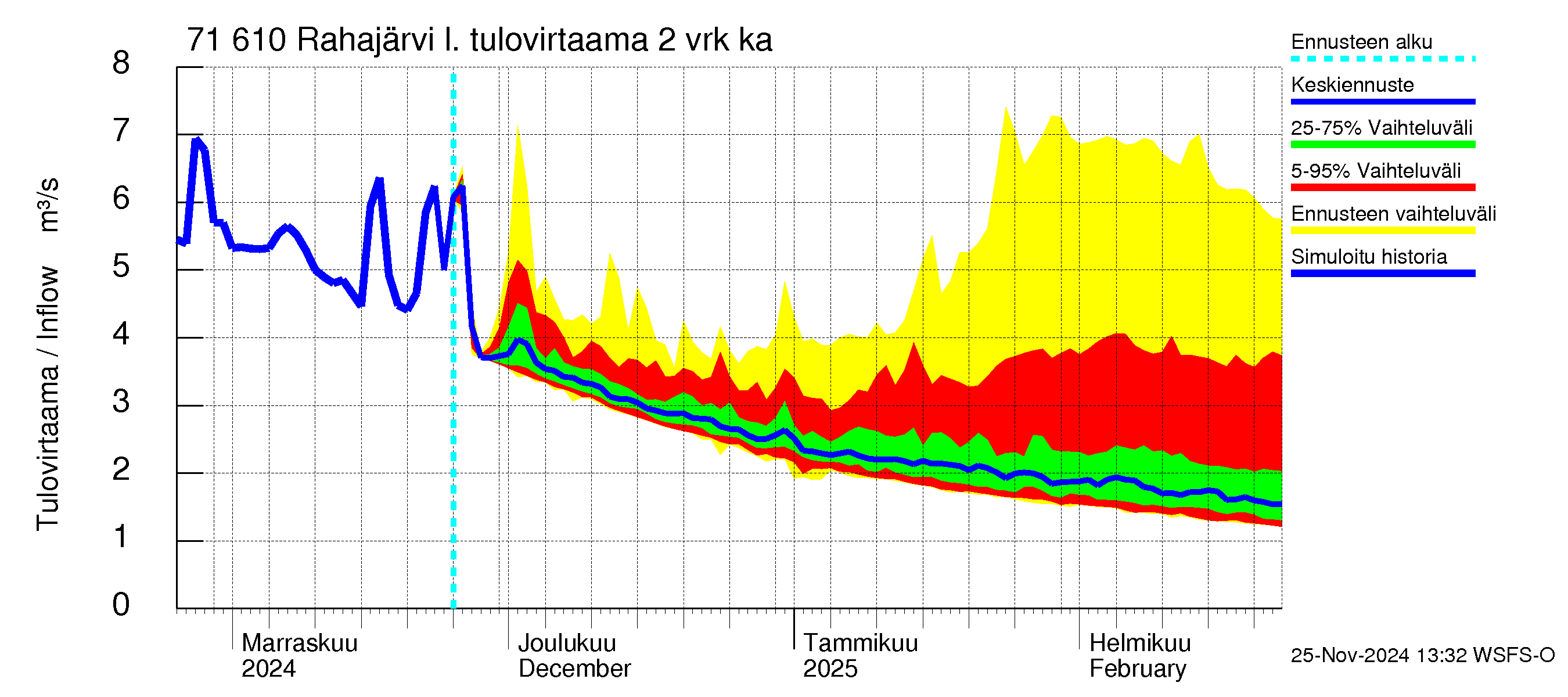 Paatsjoen vesistöalue - Rahajärvi: Tulovirtaama (usean vuorokauden liukuva keskiarvo) - jakaumaennuste