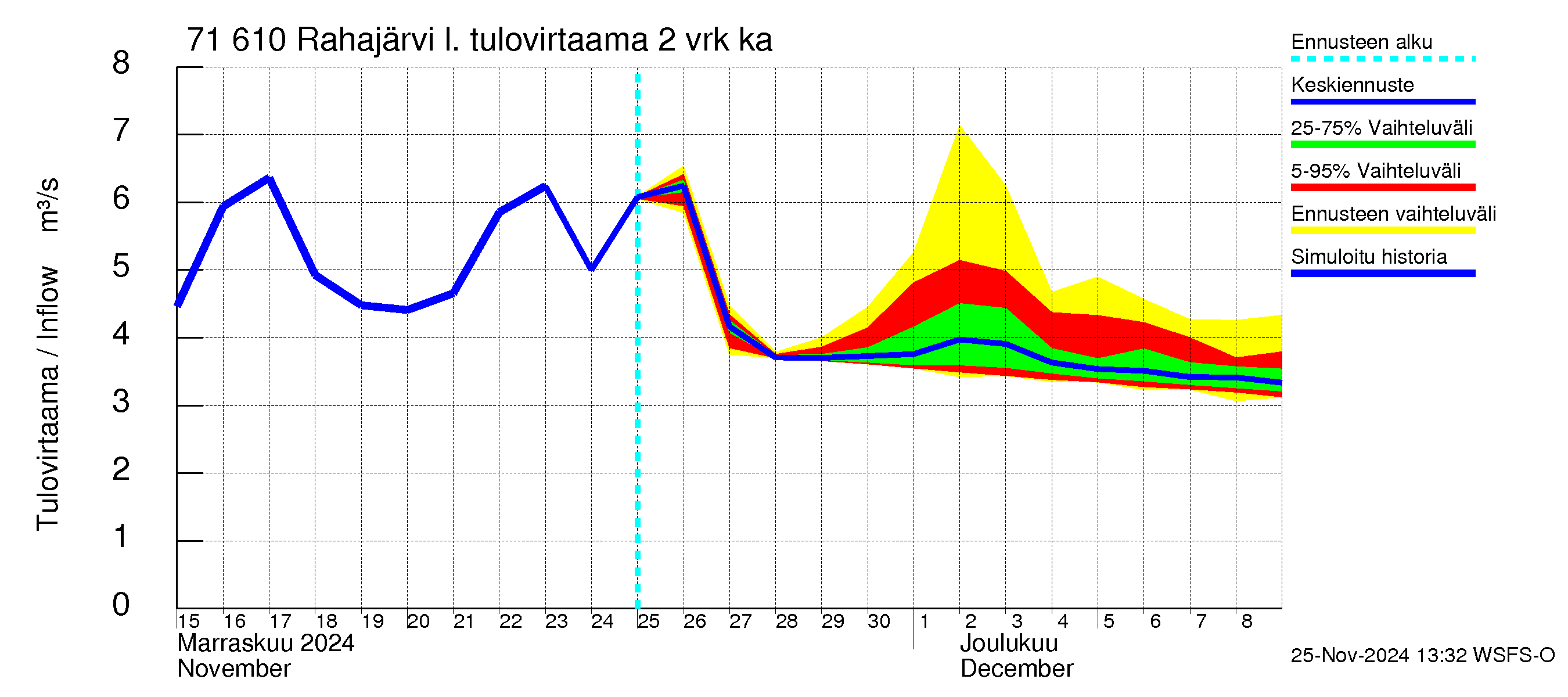 Paatsjoen vesistöalue - Rahajärvi: Tulovirtaama (usean vuorokauden liukuva keskiarvo) - jakaumaennuste