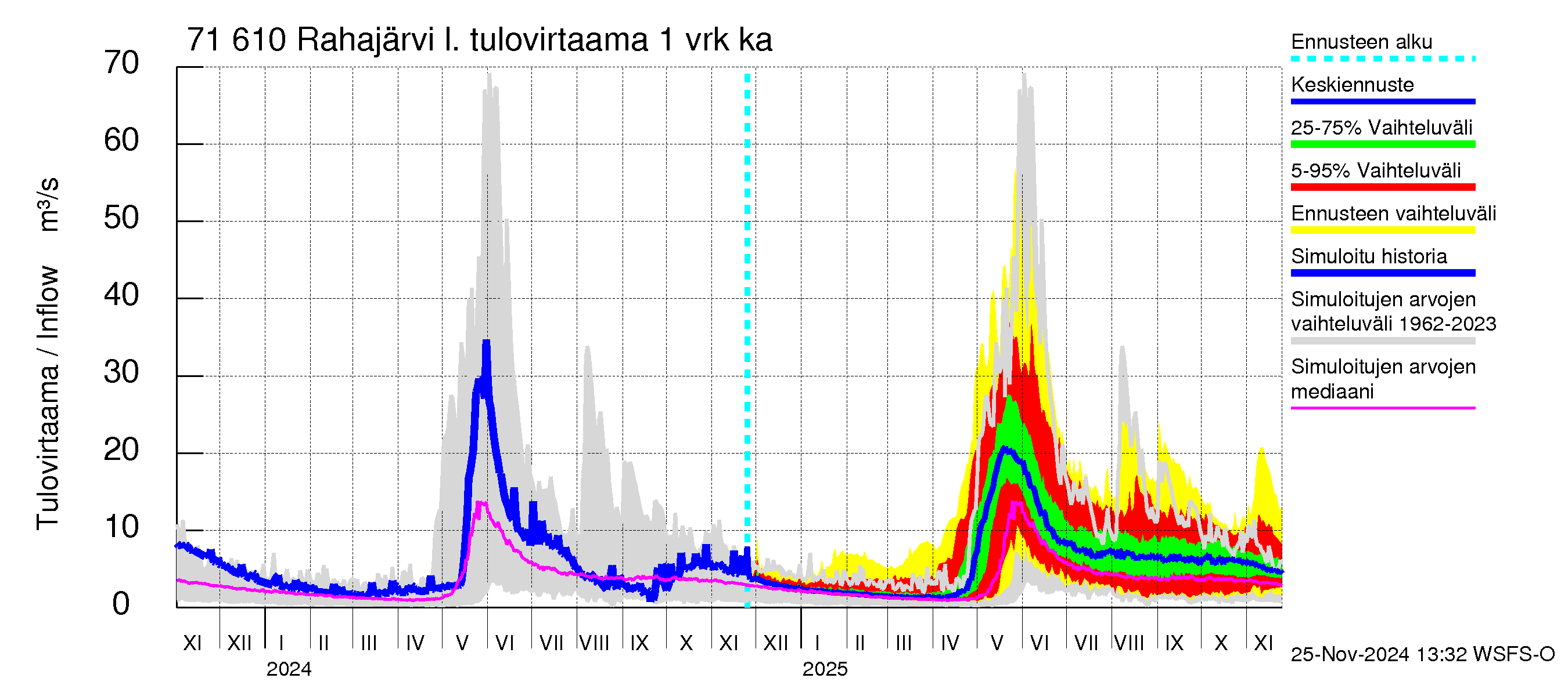 Paatsjoen vesistöalue - Rahajärvi: Tulovirtaama - jakaumaennuste