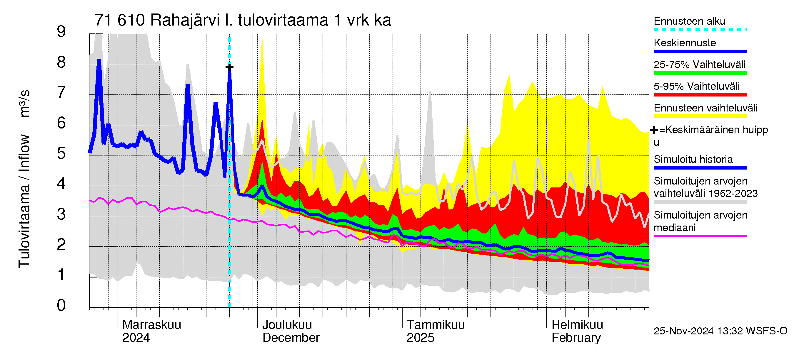 Paatsjoen vesistöalue - Rahajärvi: Tulovirtaama - jakaumaennuste