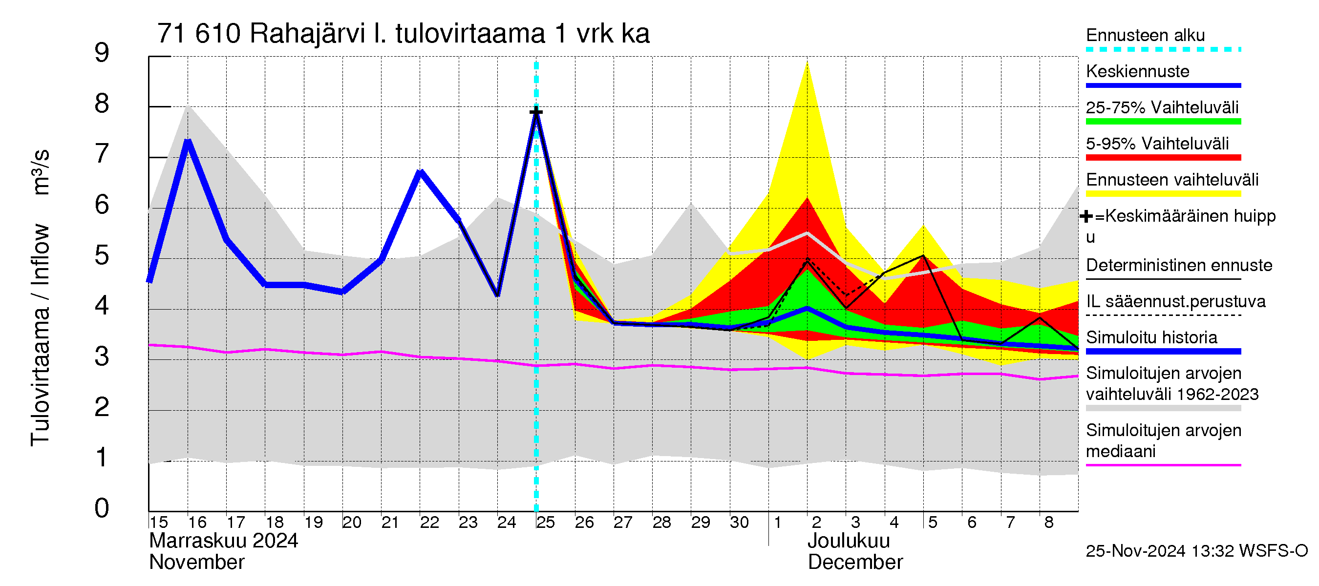 Paatsjoen vesistöalue - Rahajärvi: Tulovirtaama - jakaumaennuste