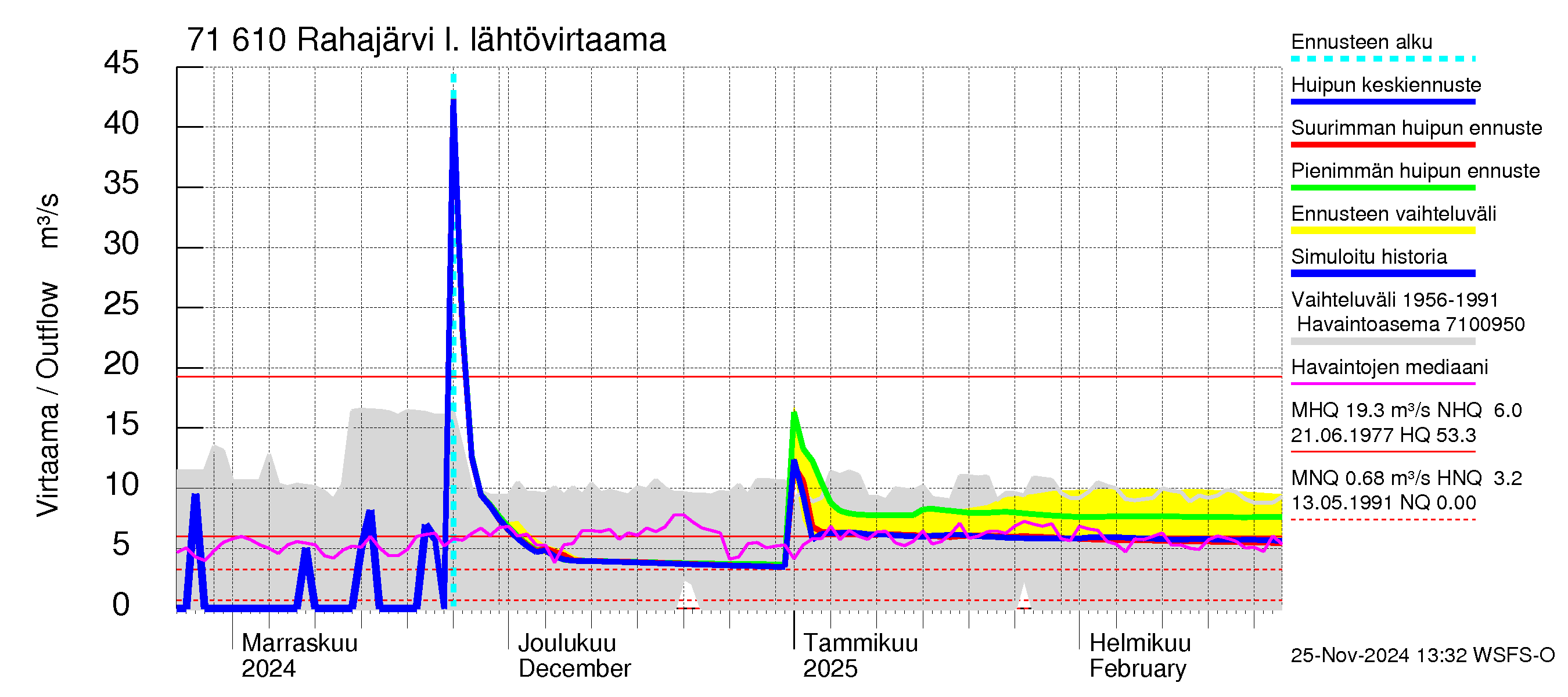 Paatsjoen vesistöalue - Rahajärvi: Lähtövirtaama / juoksutus - huippujen keski- ja ääriennusteet