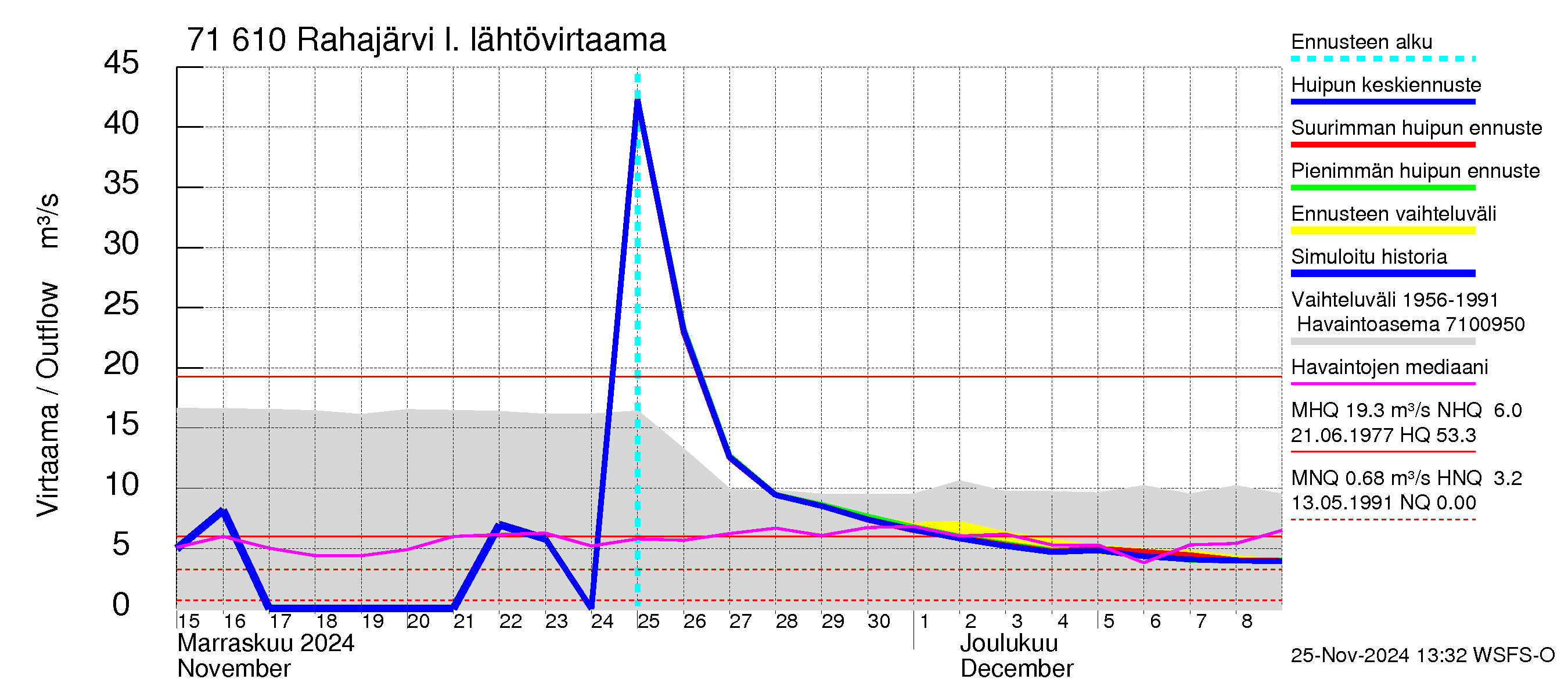 Paatsjoen vesistöalue - Rahajärvi: Lähtövirtaama / juoksutus - huippujen keski- ja ääriennusteet