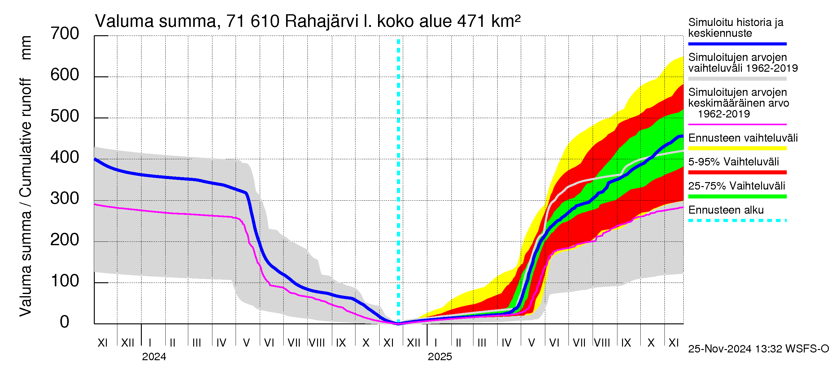 Paatsjoen vesistöalue - Rahajärvi: Valuma - summa