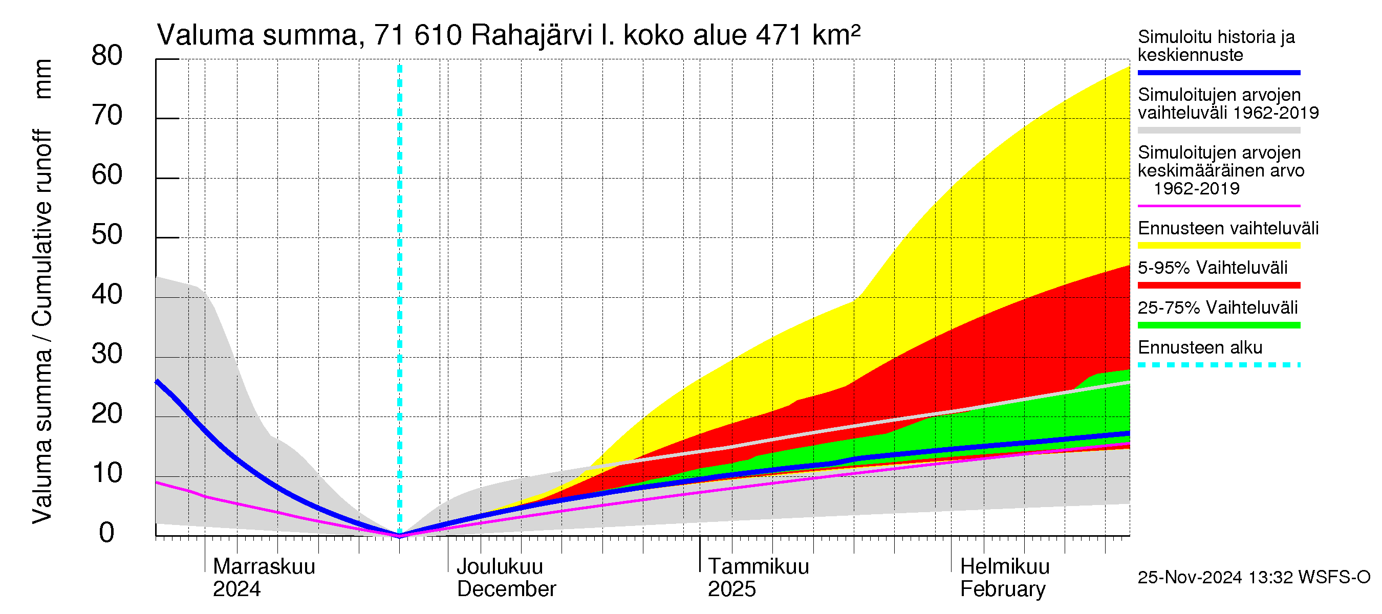 Paatsjoen vesistöalue - Rahajärvi: Valuma - summa