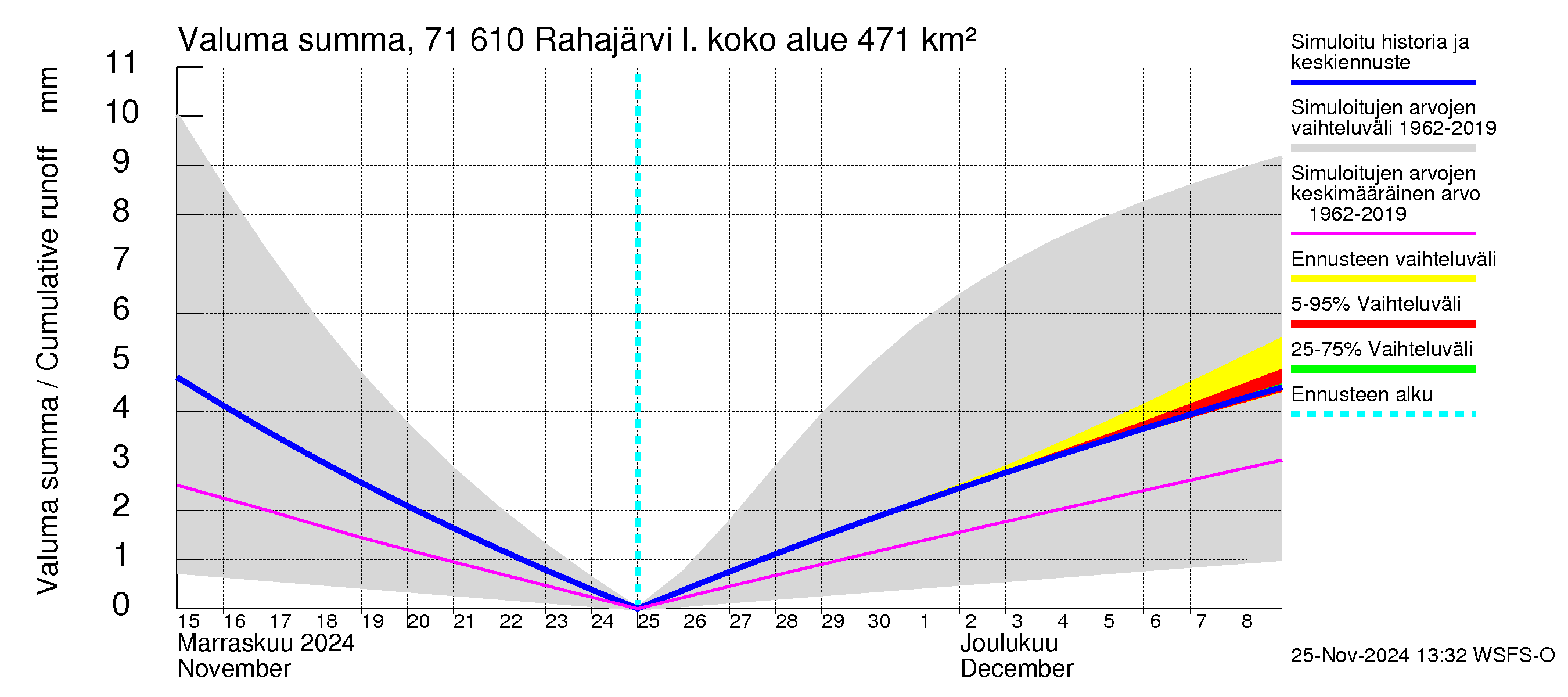 Paatsjoen vesistöalue - Rahajärvi: Valuma - summa