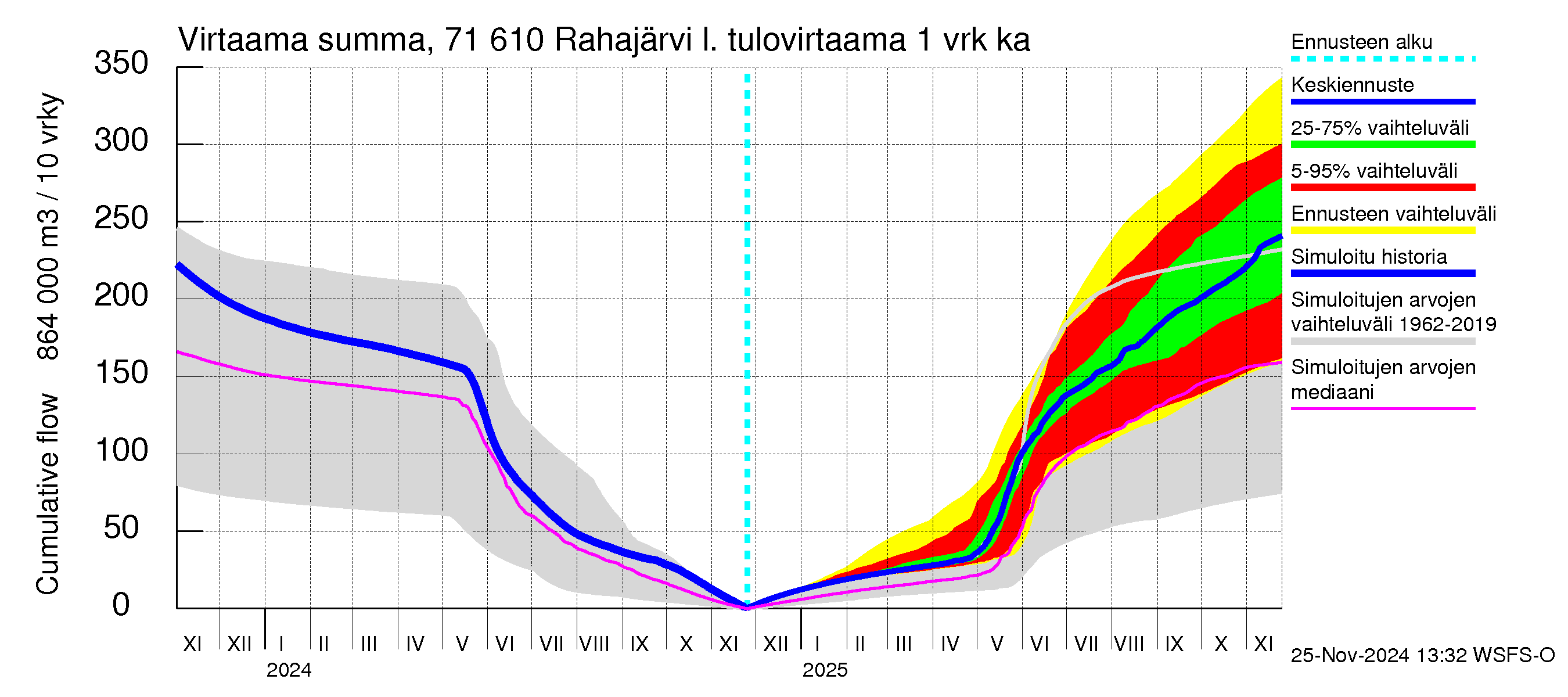 Paatsjoen vesistöalue - Rahajärvi: Tulovirtaama - summa