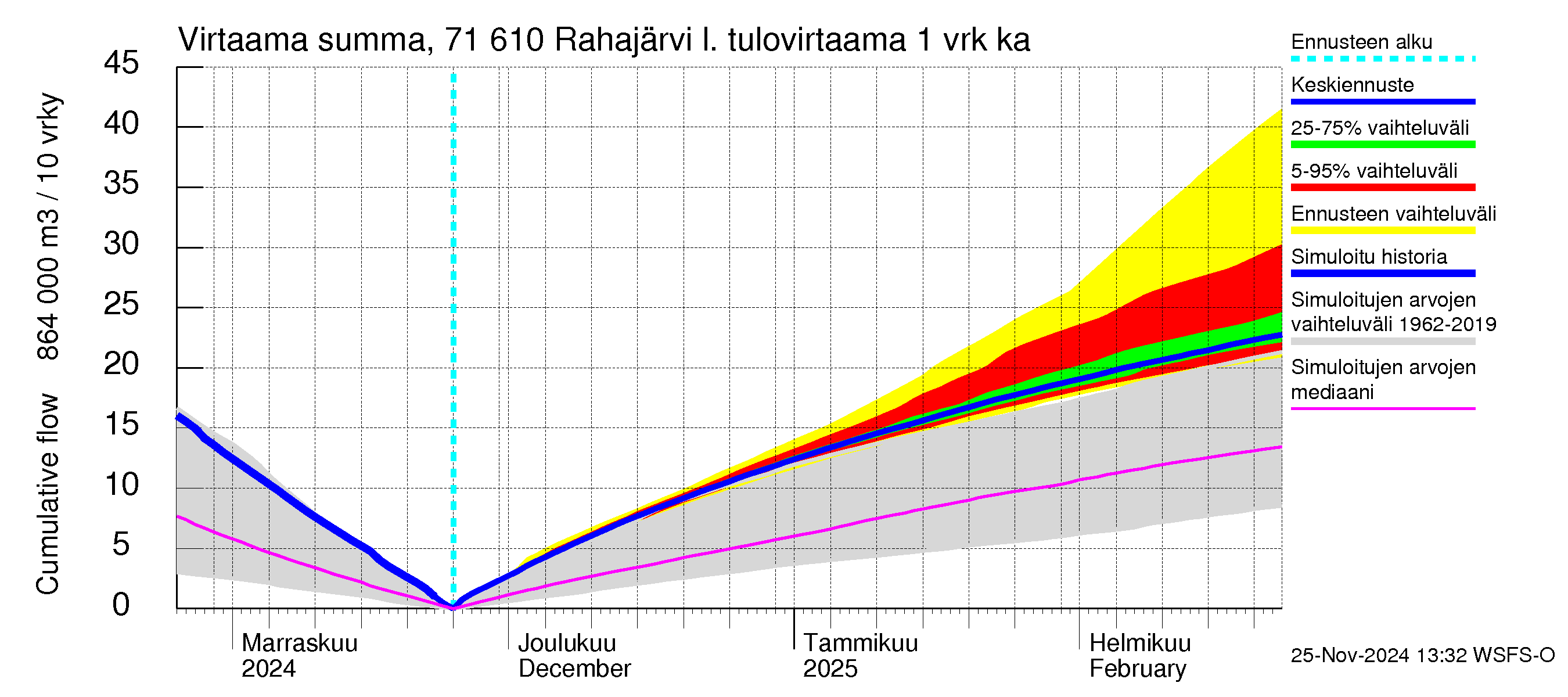 Paatsjoen vesistöalue - Rahajärvi: Tulovirtaama - summa